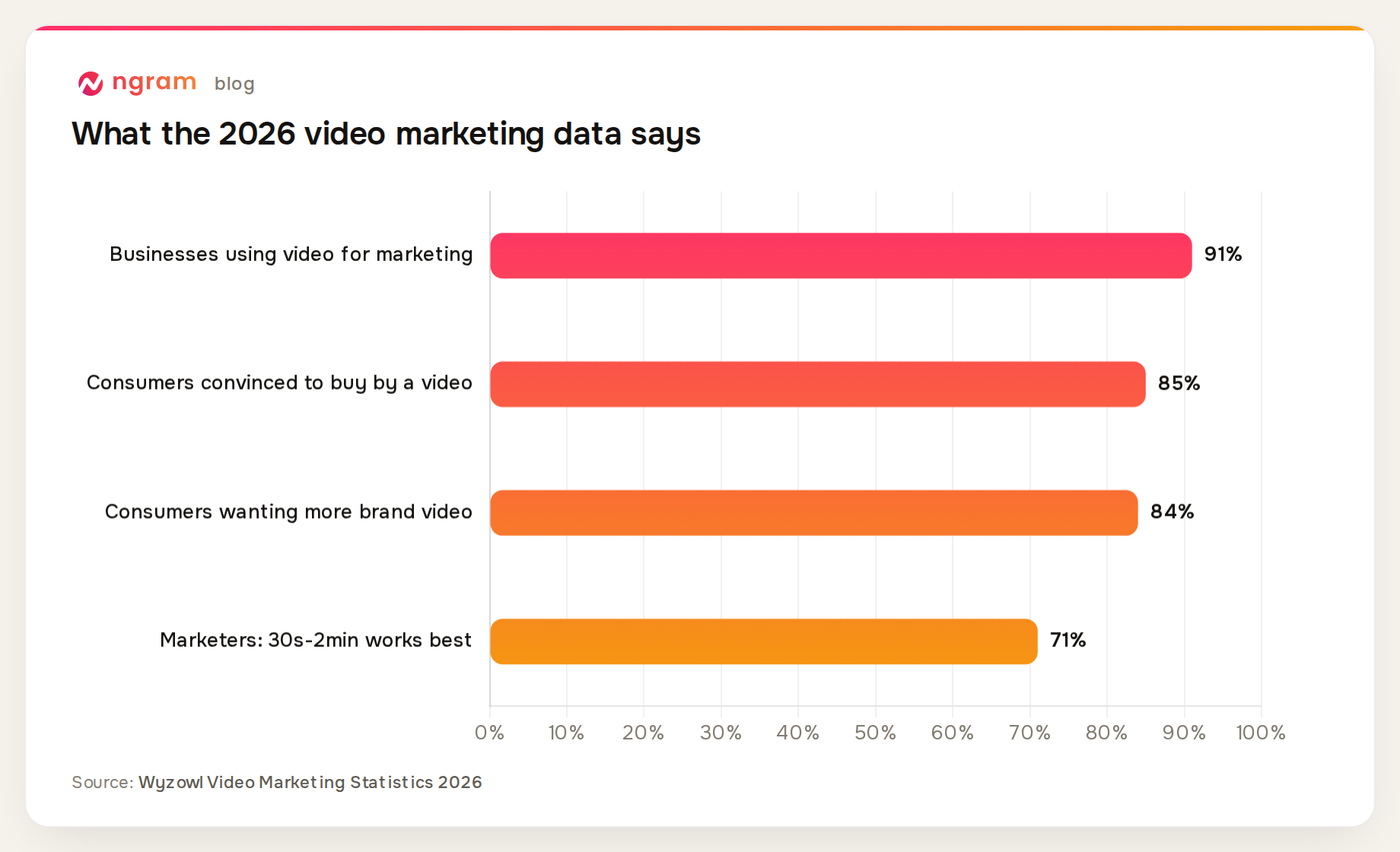 Wyzowl 2026 video marketing survey: 91% of businesses use video, 85% of consumers bought after watching a video, 84% want more brand video, 71% of marketers say 30s to 2min videos work best