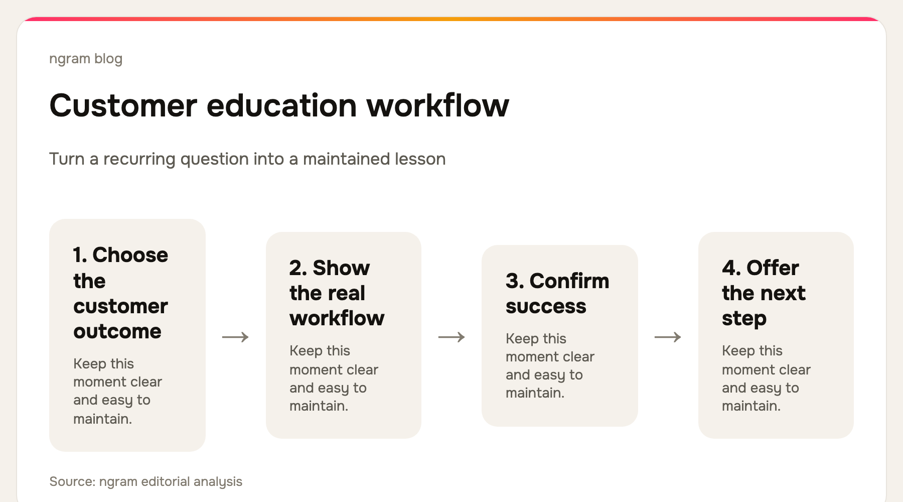 Customer education workflow from customer question to focused video, written companion, and release review
