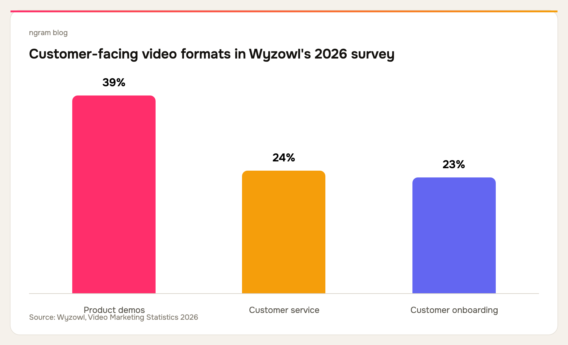 Wyzowl's 2026 survey: 39% create product demos, 24% customer-service videos, and 23% customer-onboarding videos