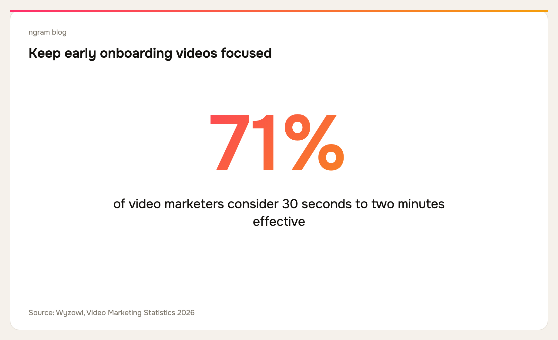 71% of video marketers consider 30 seconds to two minutes effective