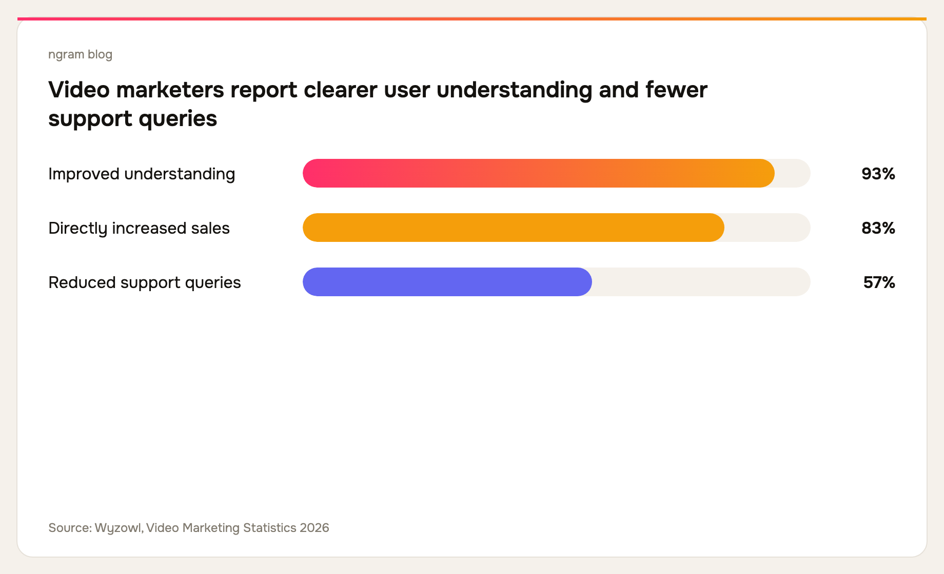 Wyzowl's 2026 survey: 93% improved user understanding, 83% directly increased sales, and 57% reduced support queries