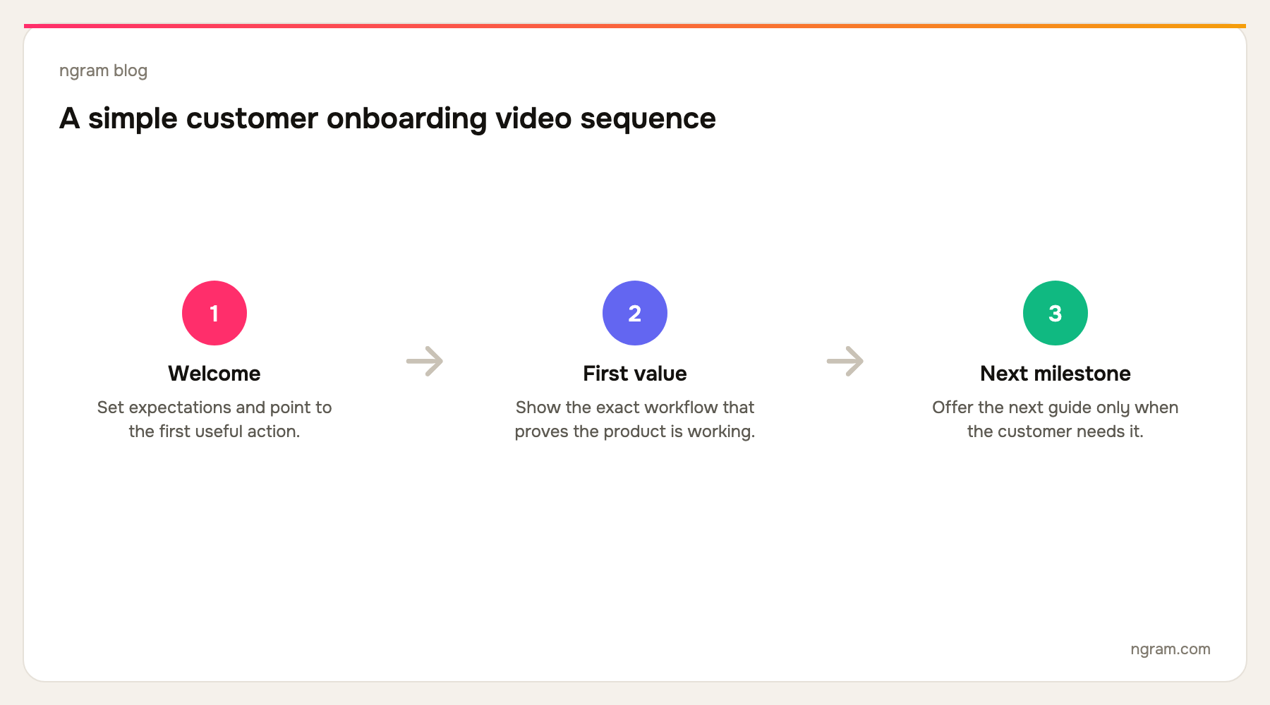 Customer onboarding video sequence: welcome, first value, then next milestone