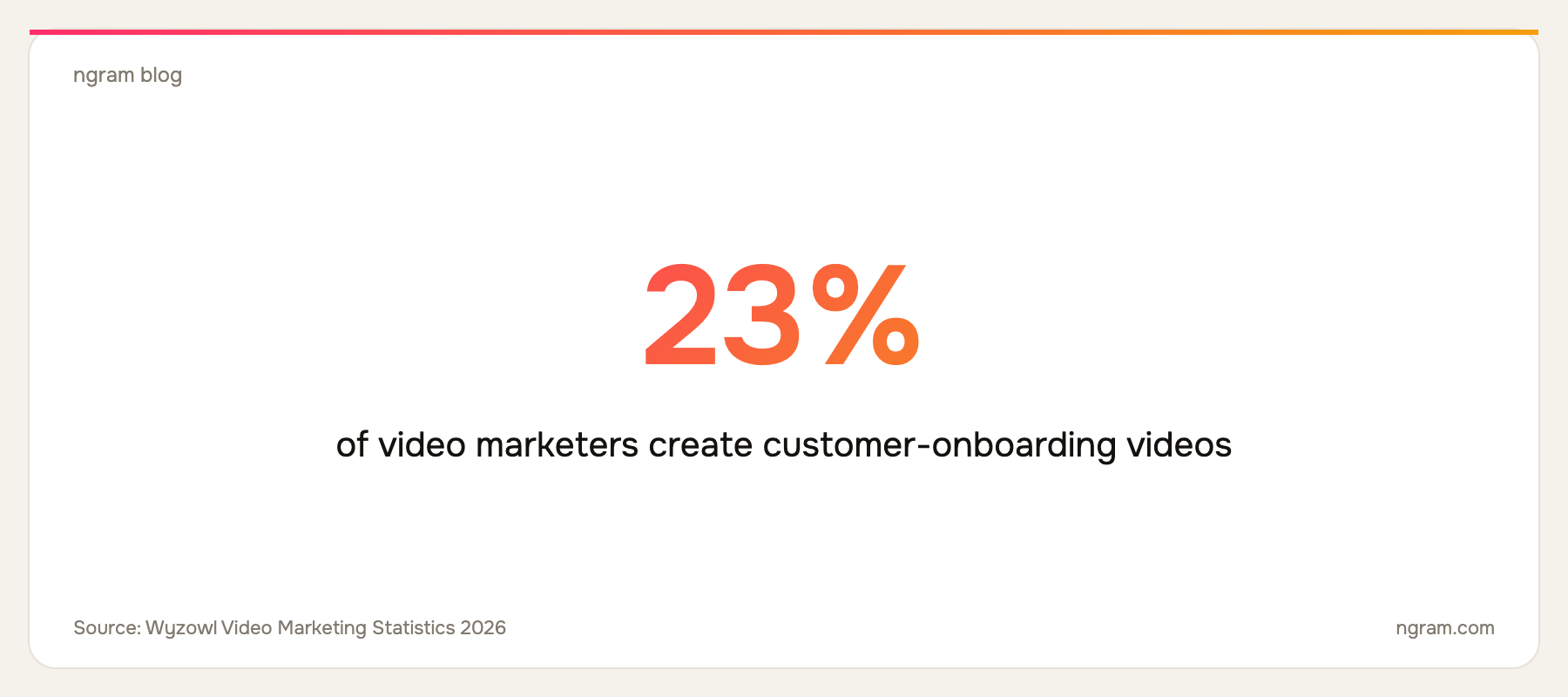 23% of video marketers create customer-onboarding videos
