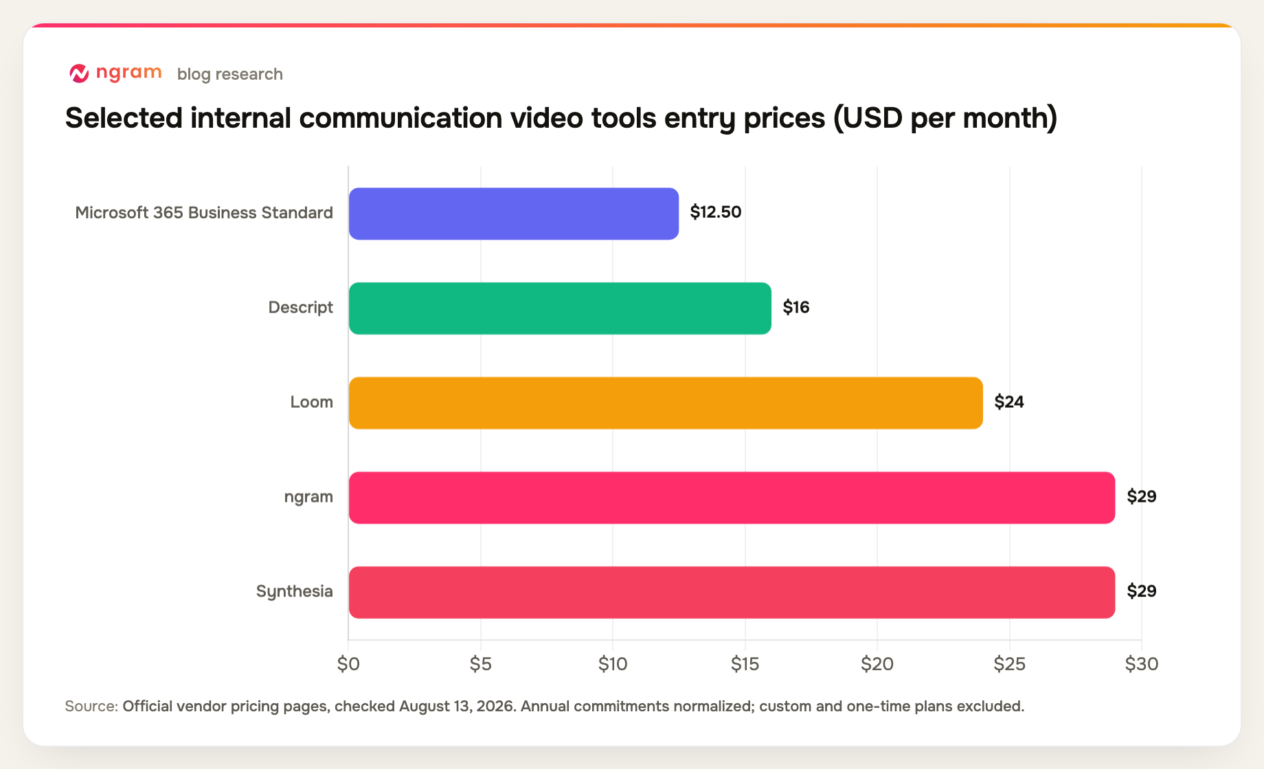 internal communication video tools selected entry prices, normalized to monthly US dollars