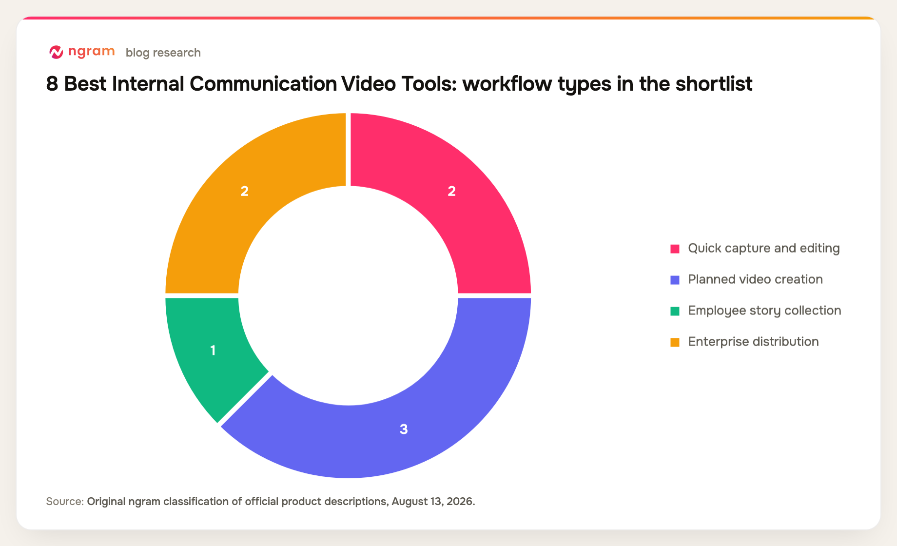 internal communication video tools shortlist grouped into 4 workflow types