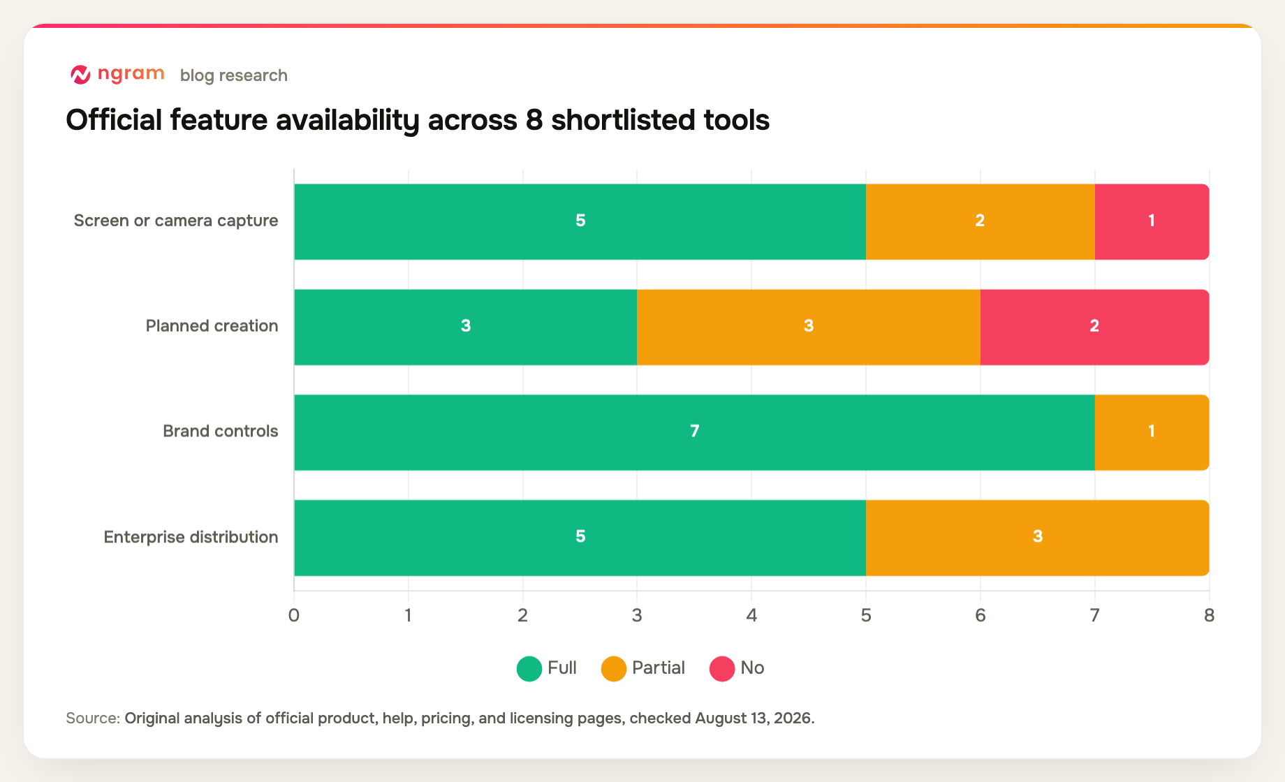 internal communication video tools official feature availability across 8 shortlisted tools