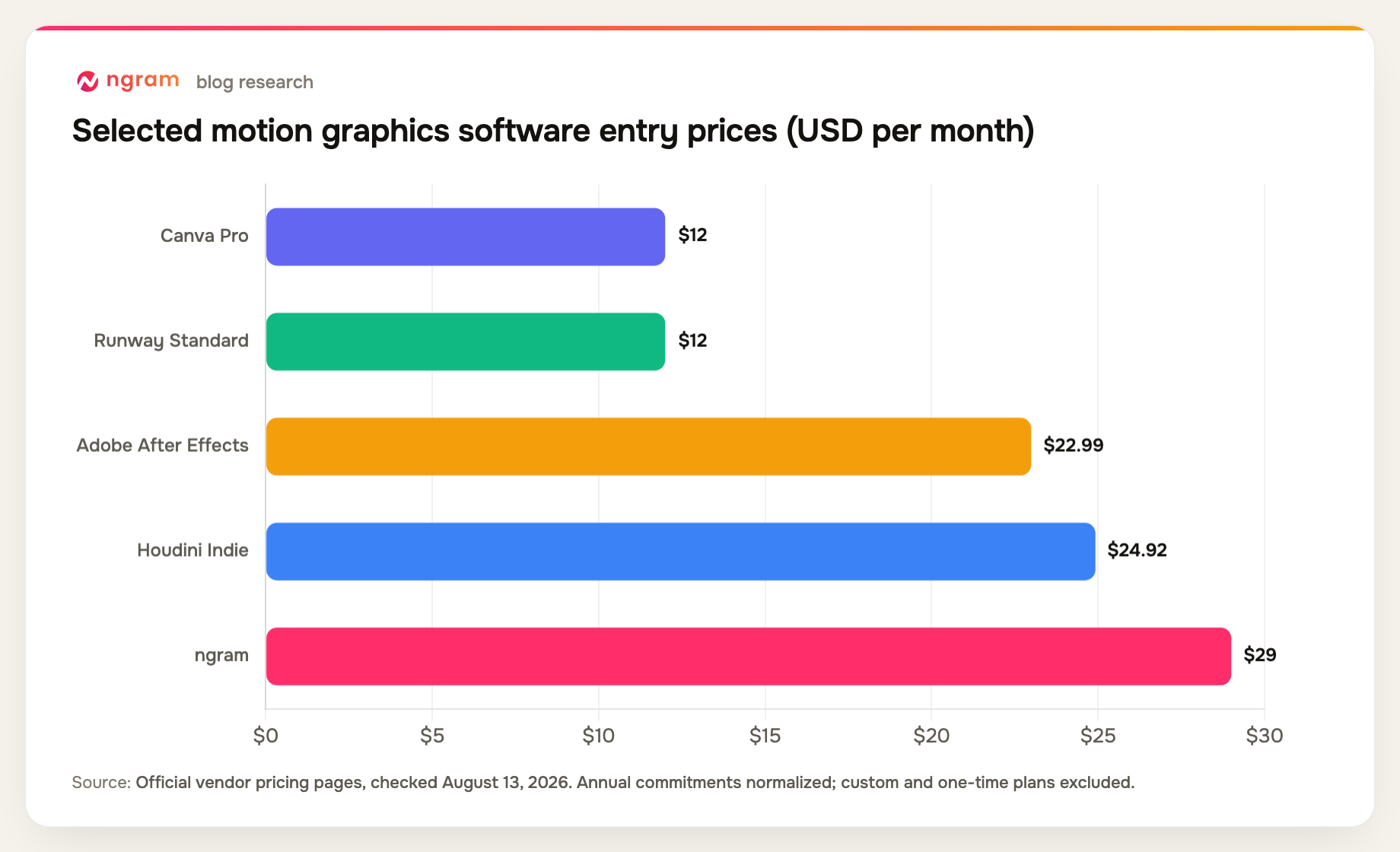 motion graphics software selected entry prices, normalized to monthly US dollars