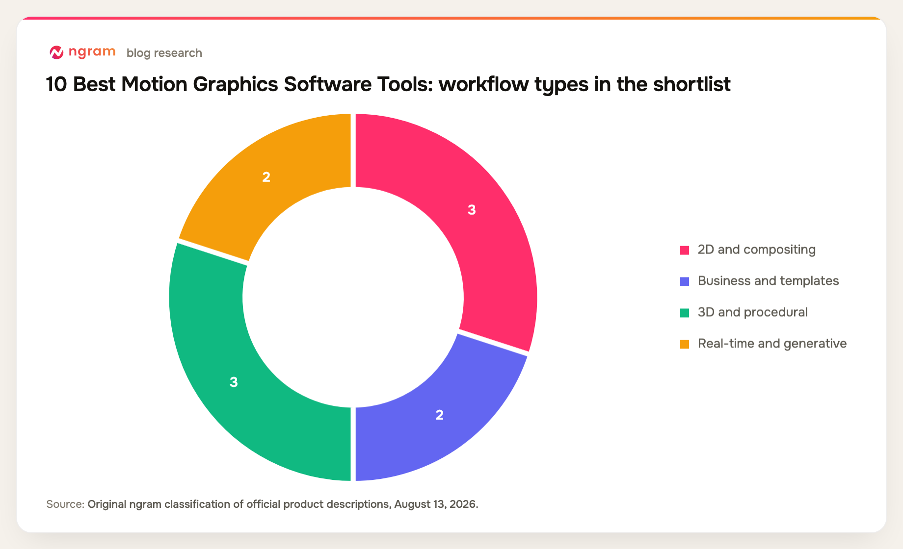 motion graphics software shortlist grouped into 4 workflow types