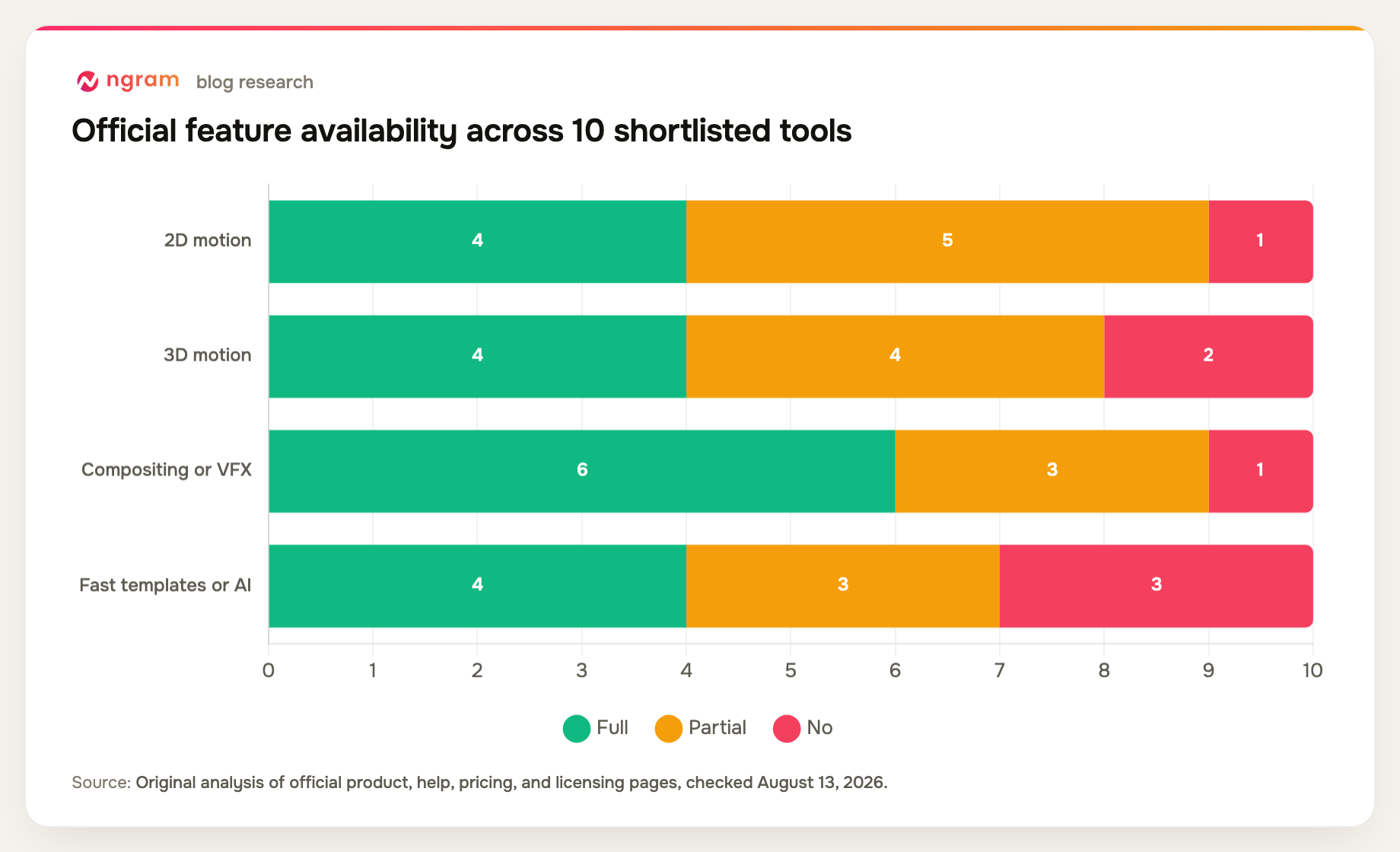 motion graphics software official feature availability across 10 shortlisted tools