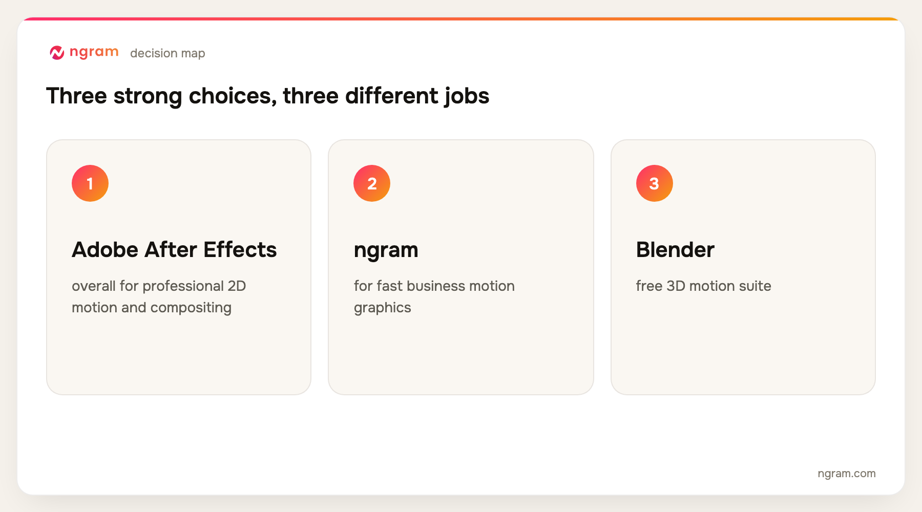 motion graphics software decision map for the top three ranked tools