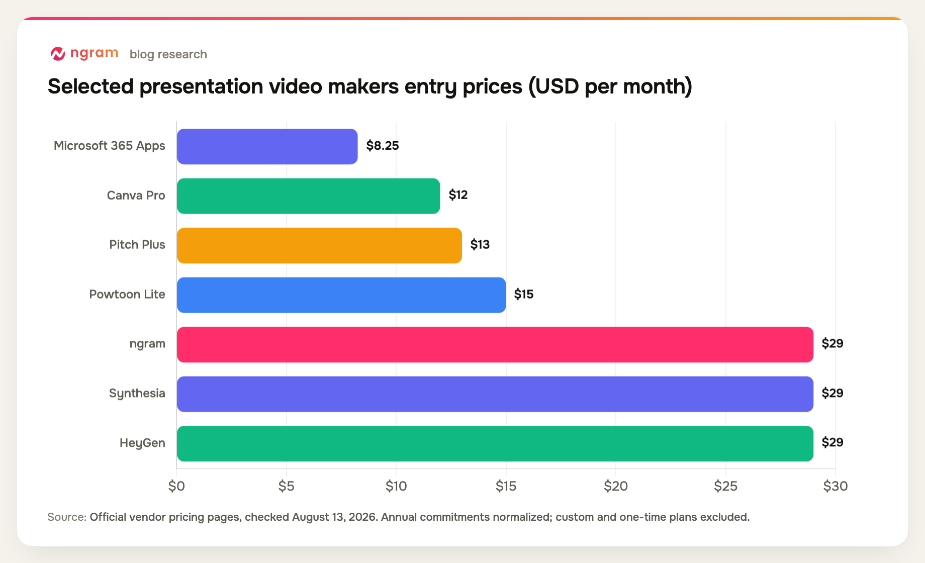 presentation video makers selected entry prices, normalized to monthly US dollars
