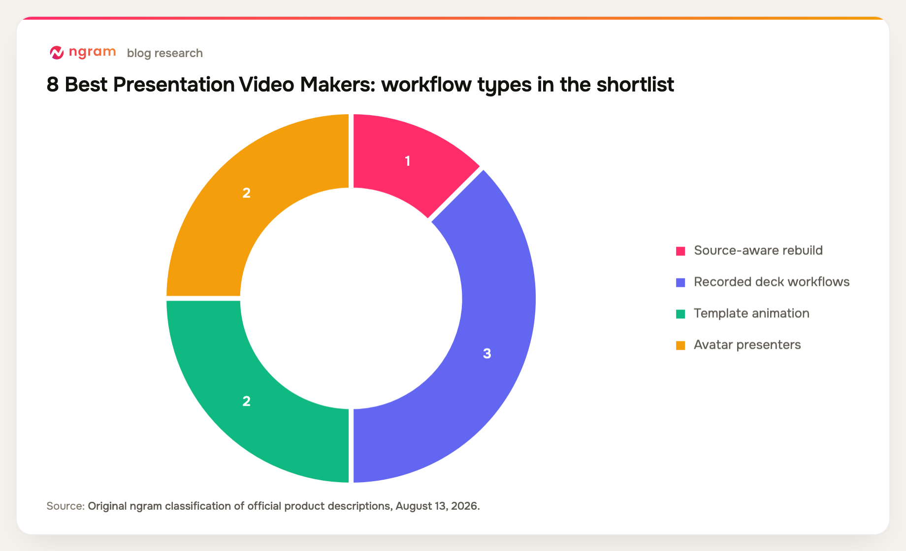 presentation video makers shortlist grouped into 4 workflow types