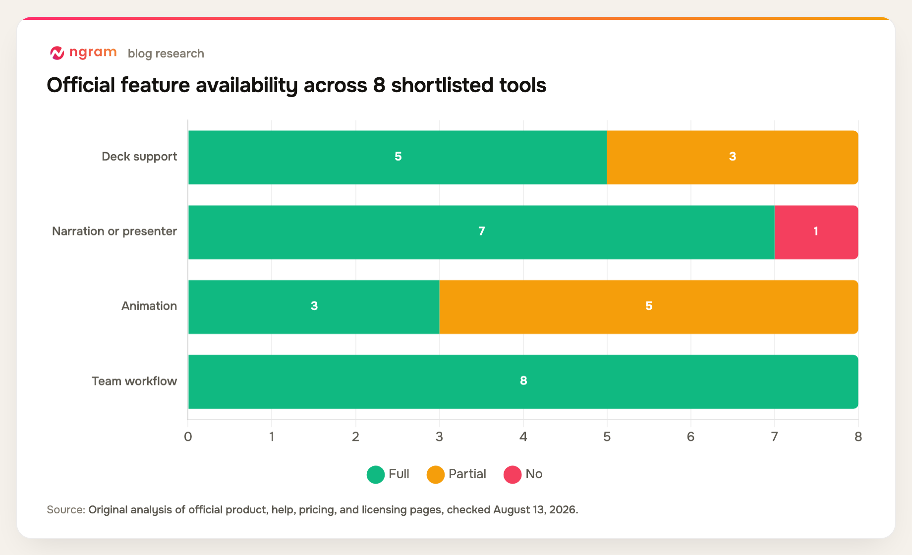 presentation video makers official feature availability across 8 shortlisted tools