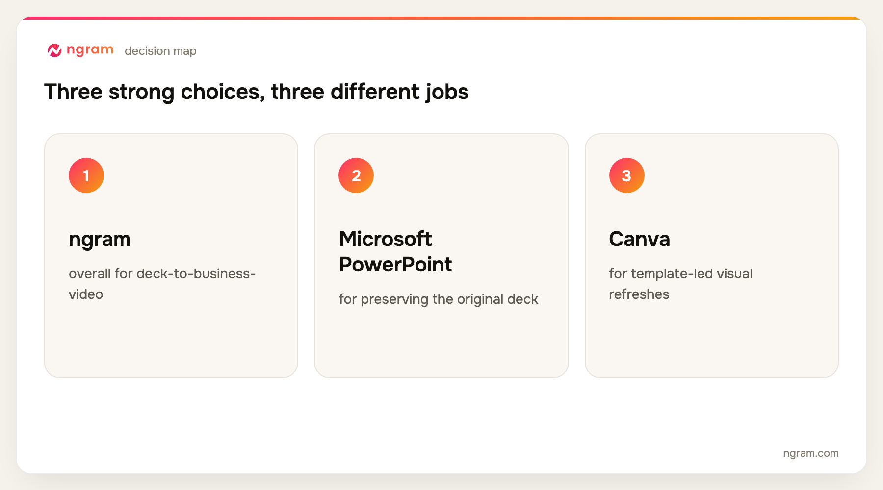 presentation video makers decision map for the top three ranked tools