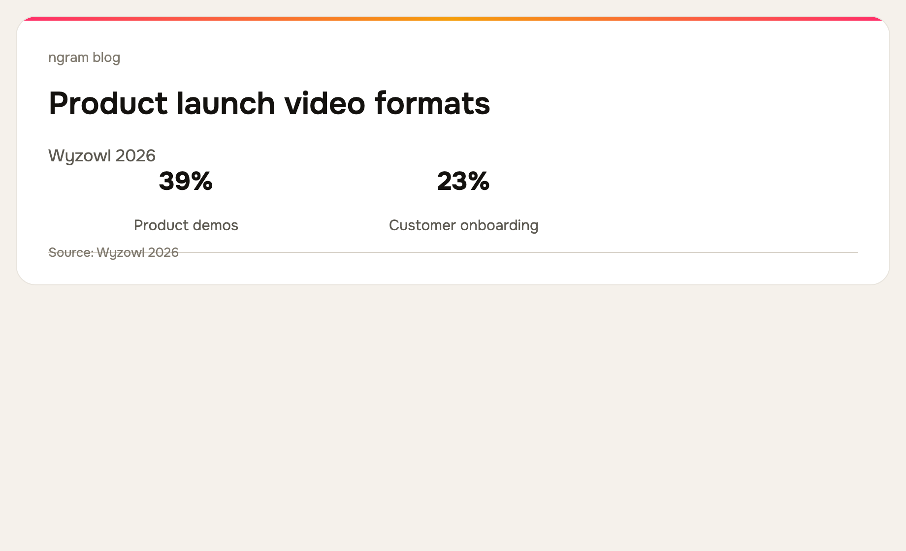 Wyzowl 2026 survey reports 39% of video marketers create product demos