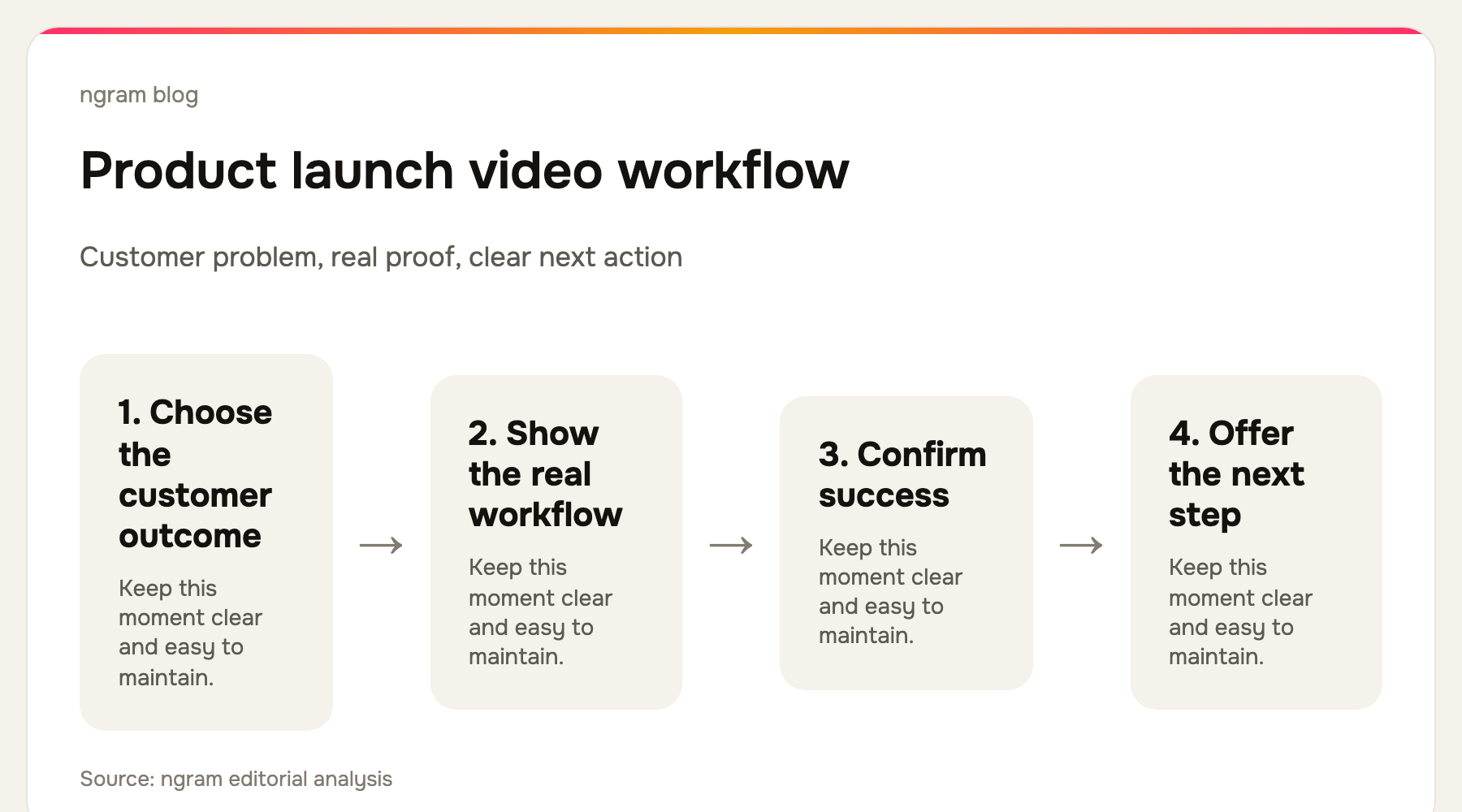 Product launch video workflow: release brief, customer outcome, real product proof, clear call to action, supporting documentation