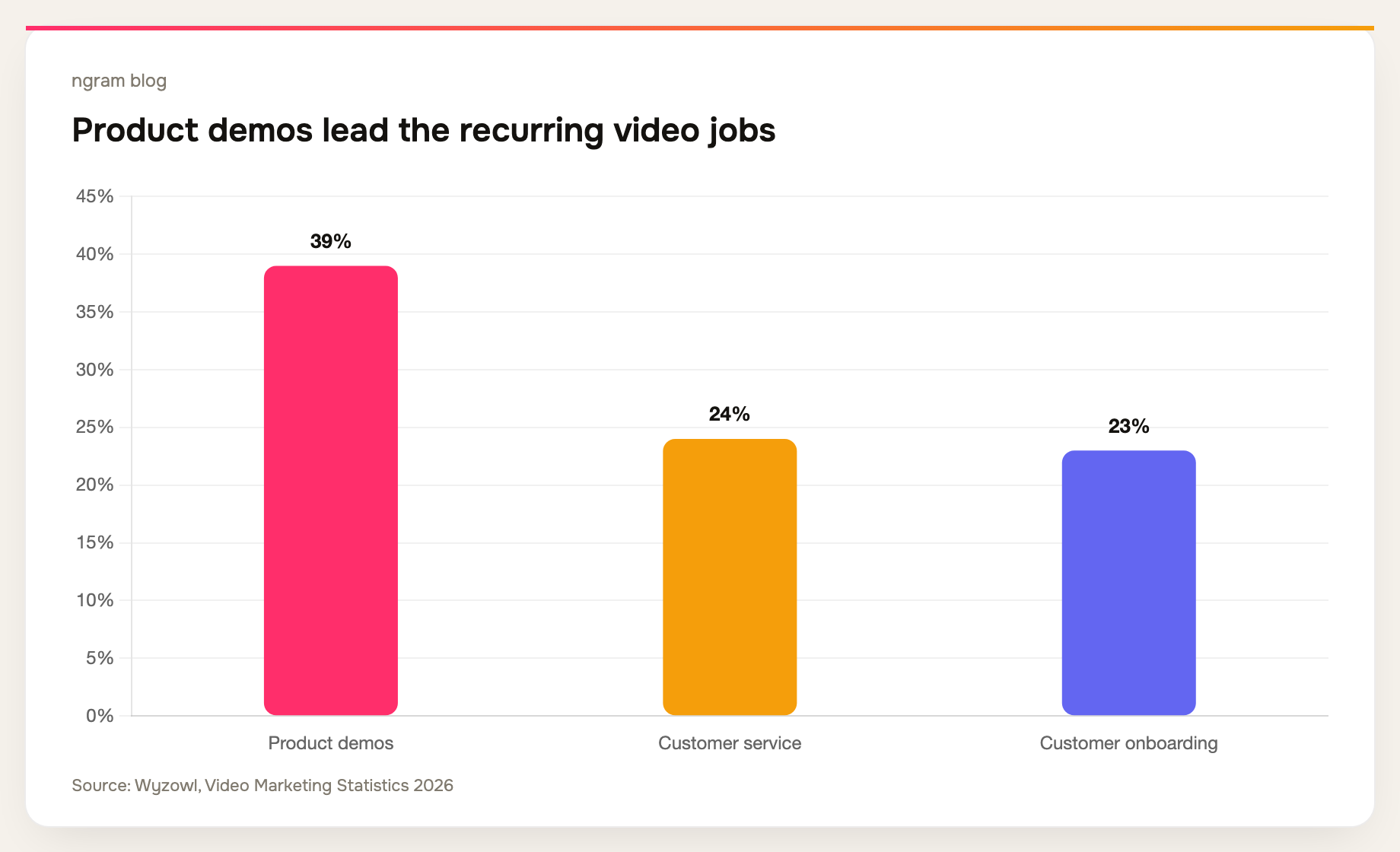 Wyzowl's 2026 survey: 39% of video marketers create product demos, 24% customer-service videos, and 23% customer-onboarding videos