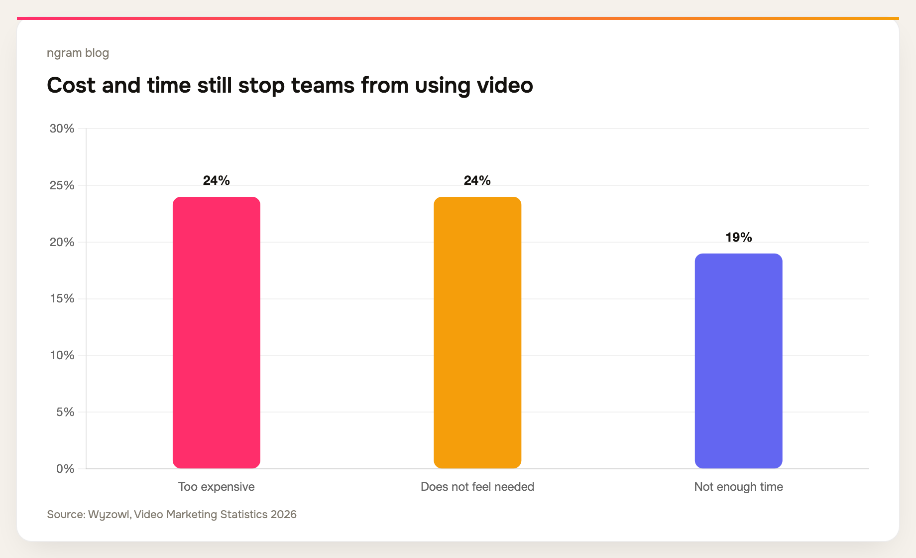 Why non-users do not use video: 24% say it is too expensive, 24% say it does not feel needed, and 19% cite insufficient time