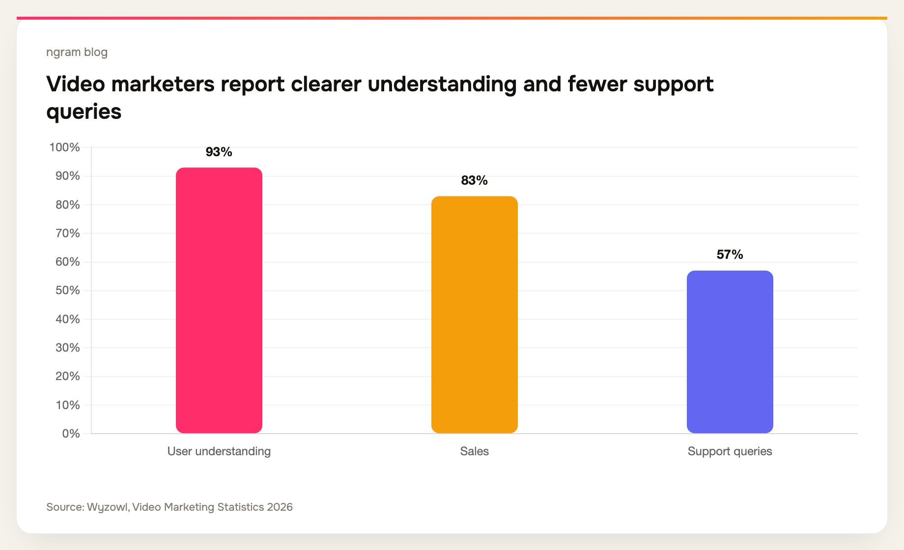 Wyzowl's 2026 survey: 93% say video improved user understanding, 83% say it directly increased sales, and 57% say it reduced support queries