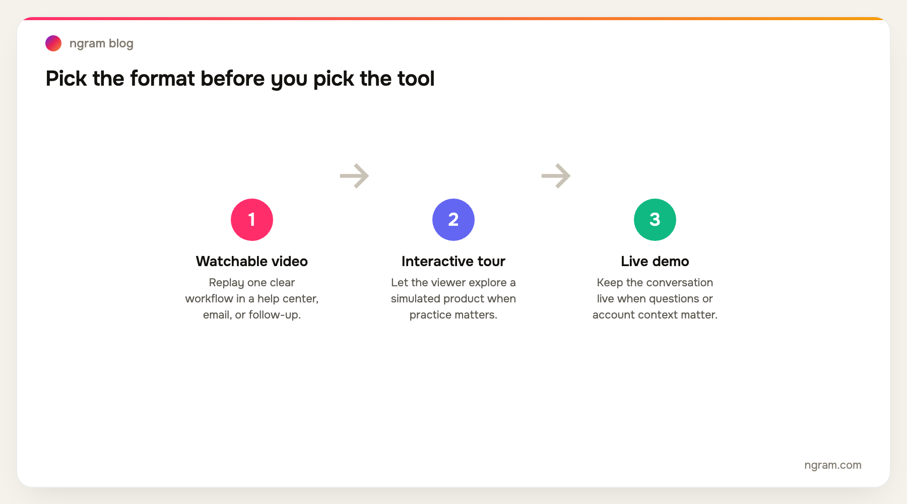 A format-selection flow: choose a watchable video for one replayable workflow, an interactive tour for simulated exploration, or a live demo for account-specific questions