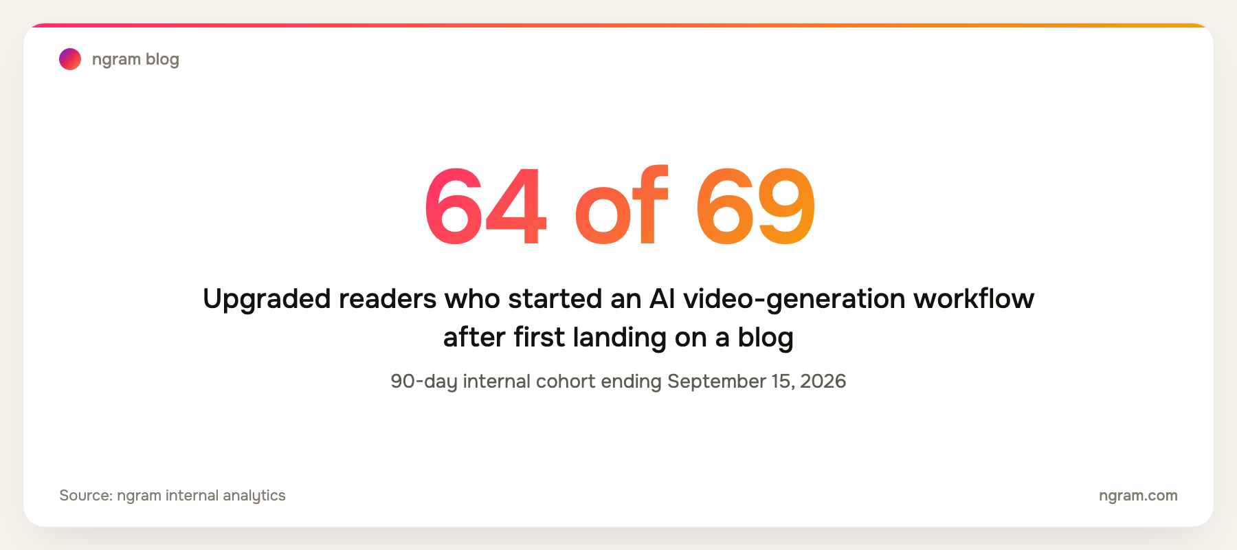 64 of 69 upgraded readers started an AI video-generation workflow after first landing on a blog in ngram's 90-day internal cohort ending September 15, 2026