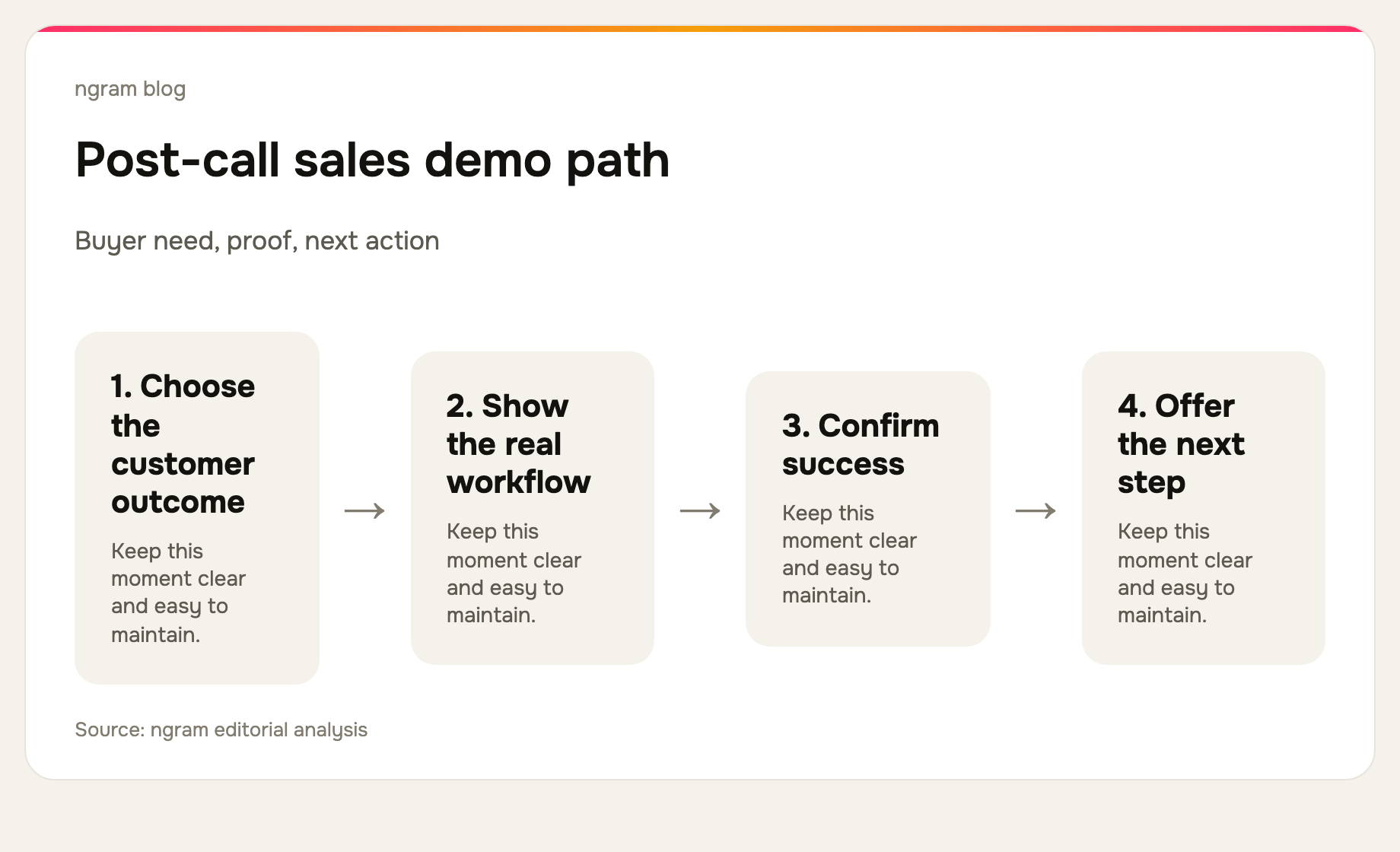 Focused SaaS sales demo workflow