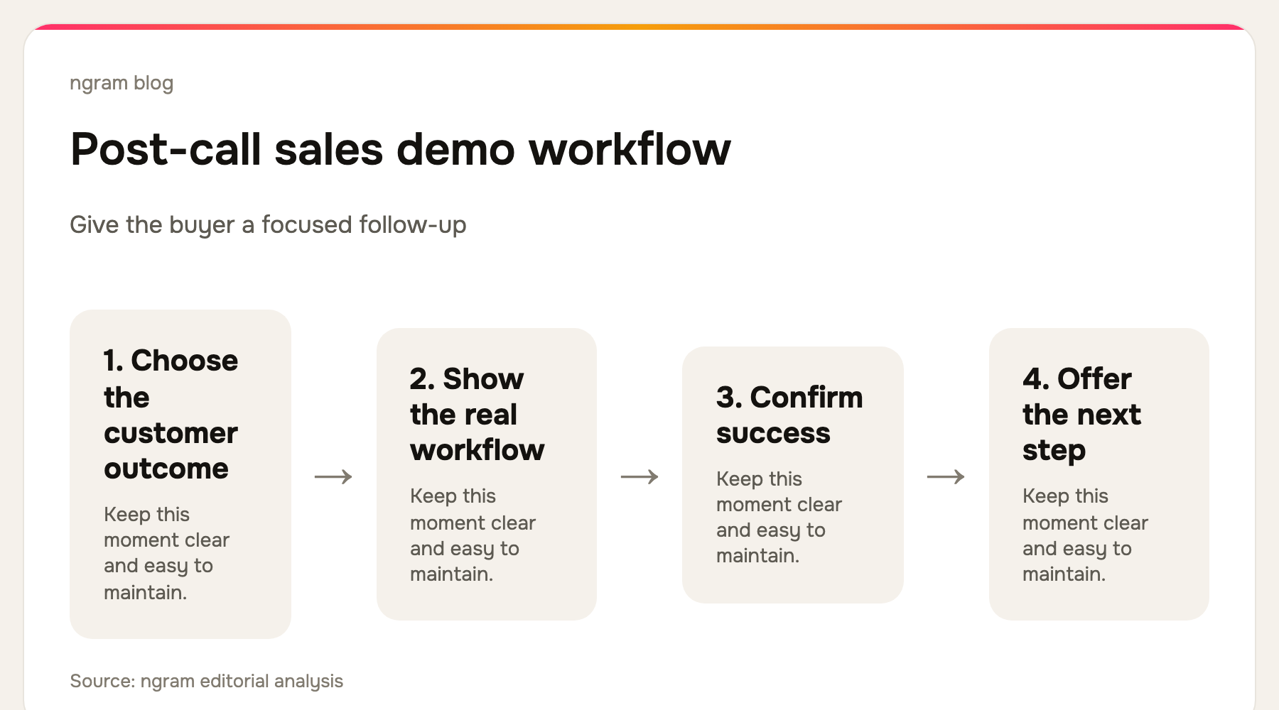 Focused SaaS sales demo workflow from buyer outcome to next step