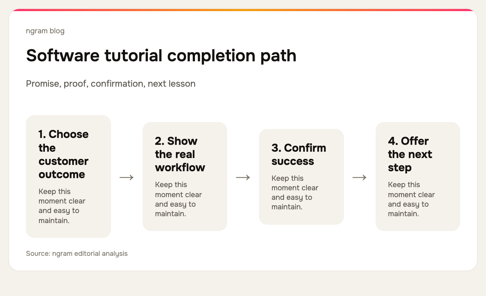 Focused software tutorial workflow