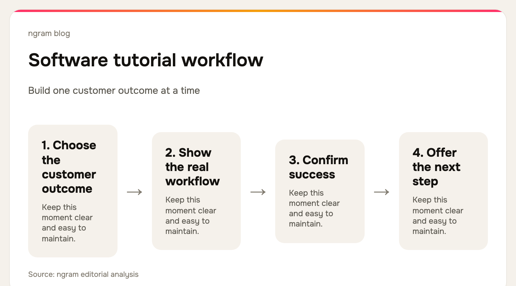 Focused software tutorial workflow from customer outcome to next step