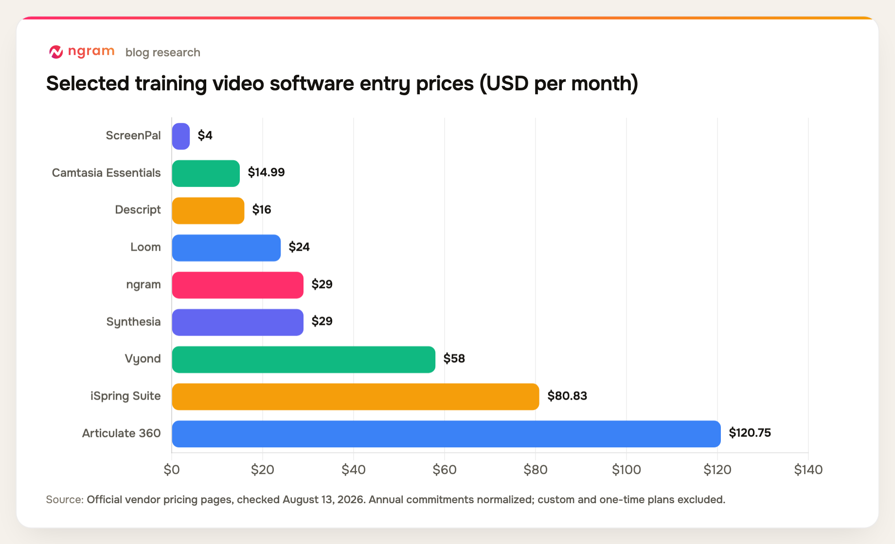 training video software selected entry prices, normalized to monthly US dollars