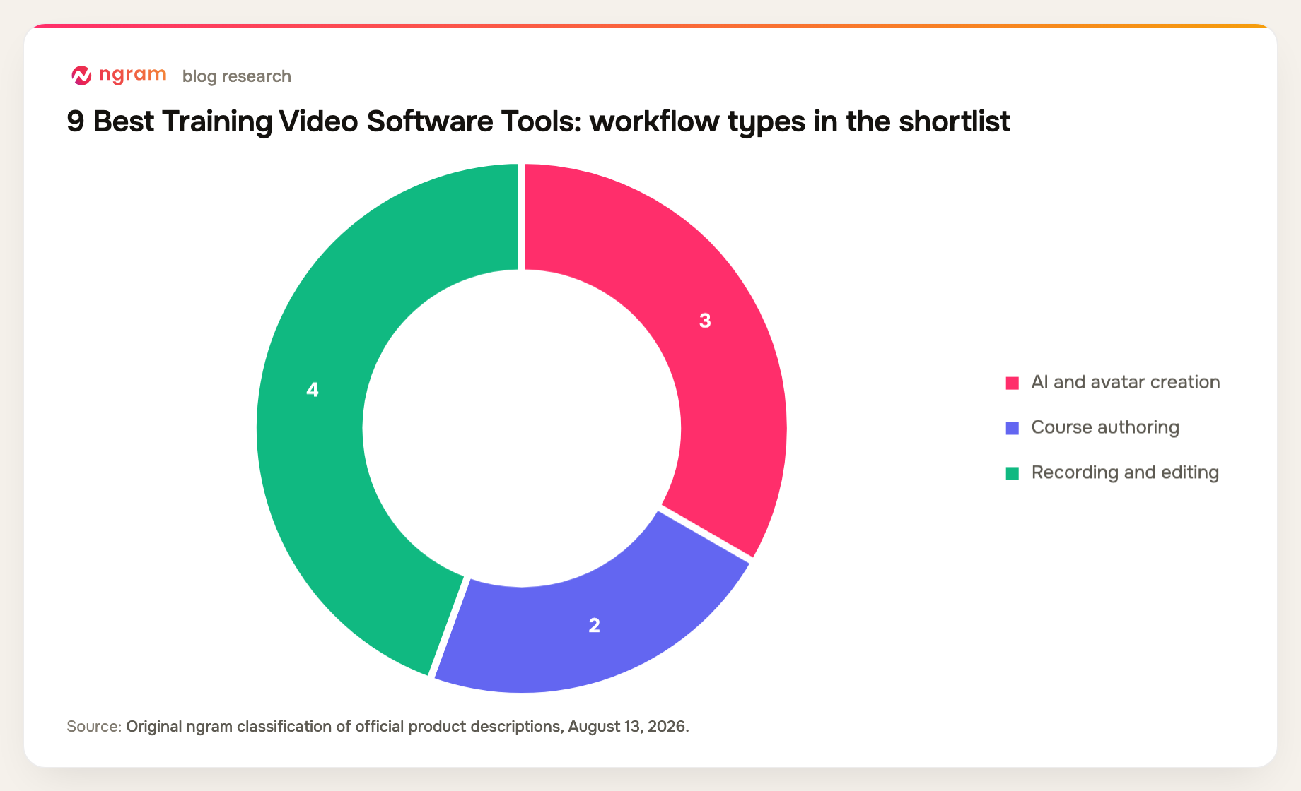 training video software shortlist grouped into 3 workflow types