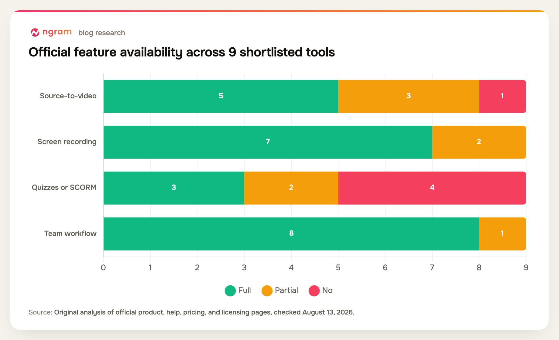 training video software official feature availability across 9 shortlisted tools