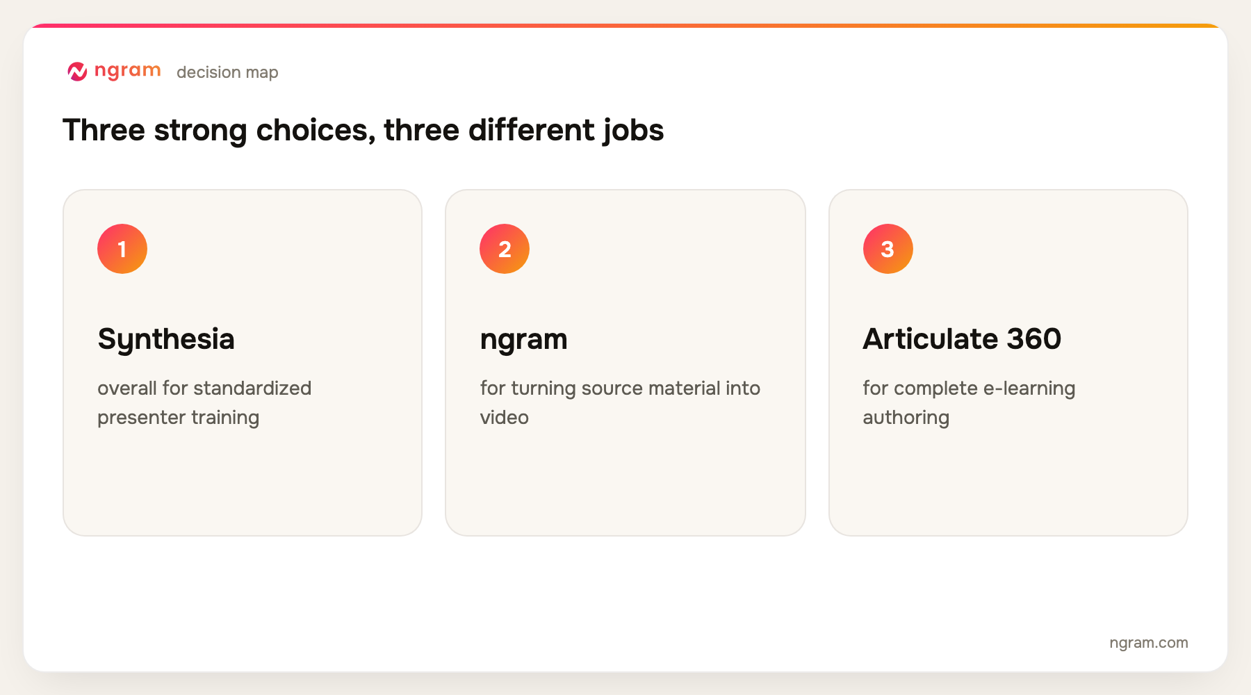 training video software decision map for the top three ranked tools