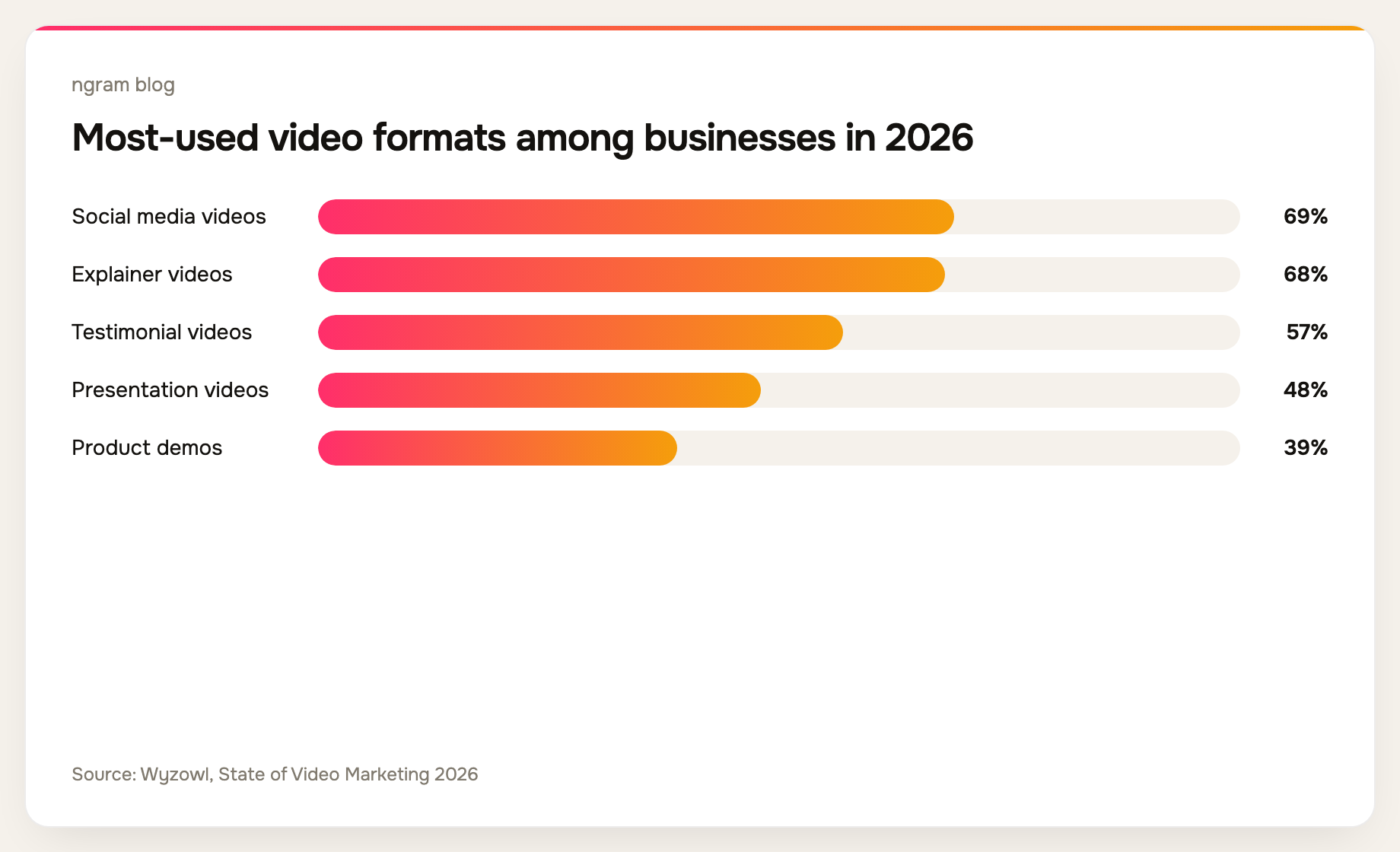 Video marketing software research shows social media videos are used by 69% of businesses and explainer videos by 68%.