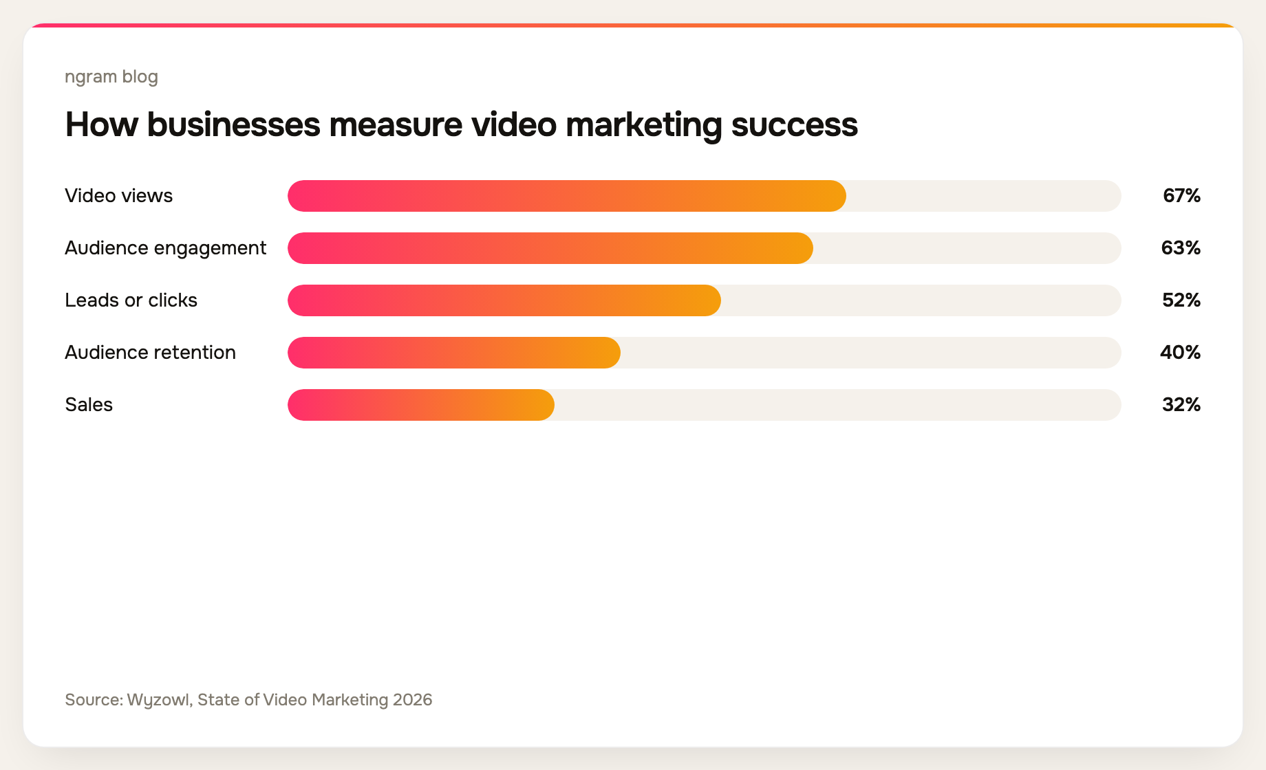 Businesses most often measure video marketing success with views at 67% and engagement at 63%.