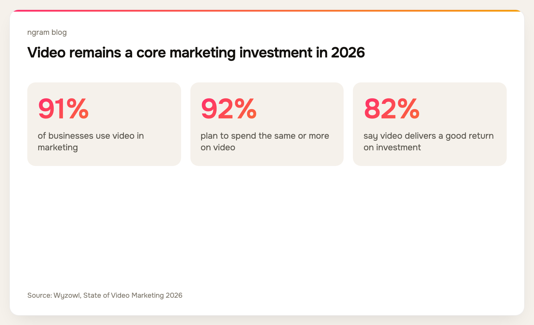 91% of businesses use video in marketing, 92% plan to keep or increase spend, and 82% report a good return on investment.