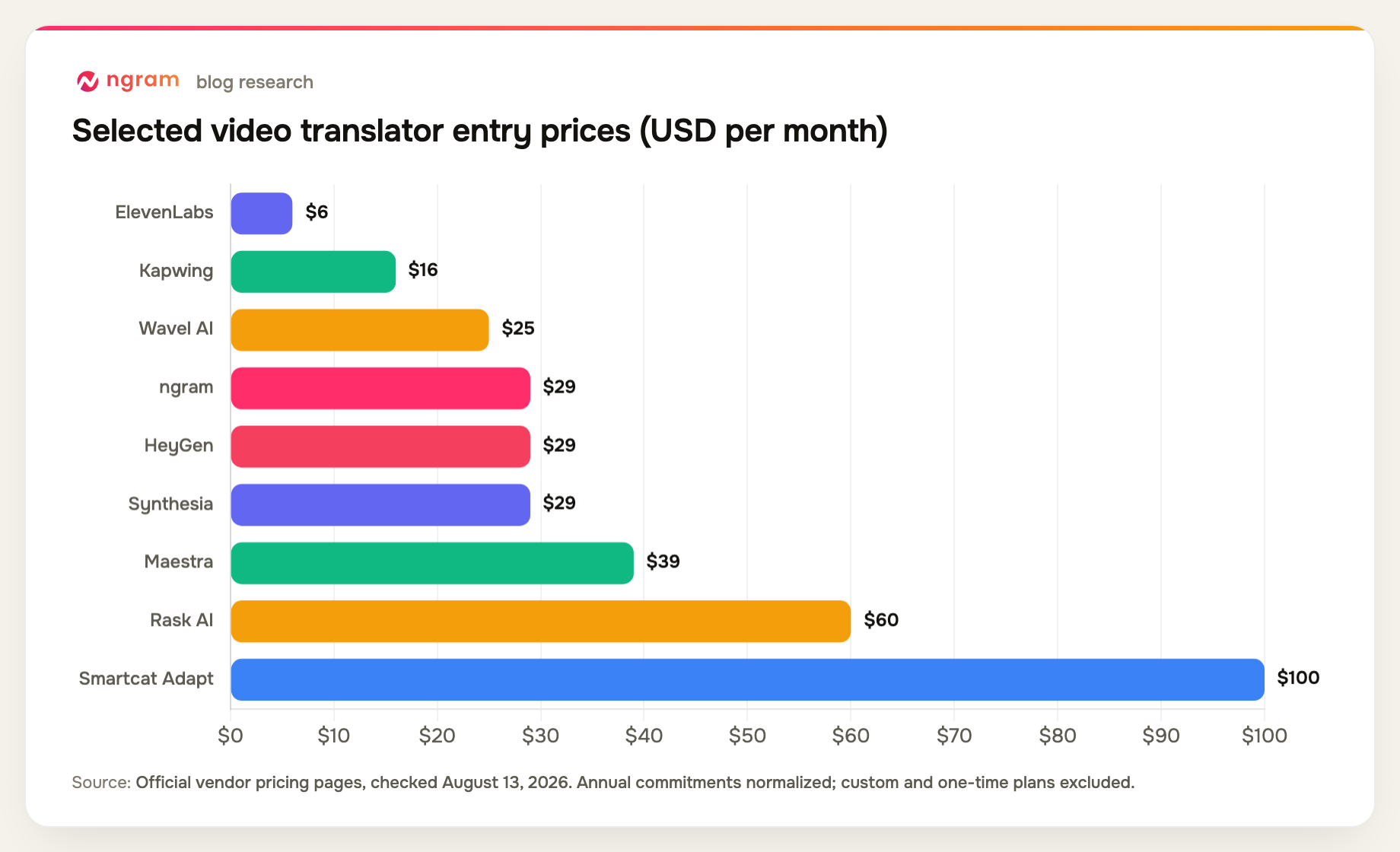 video translator selected entry prices, normalized to monthly US dollars
