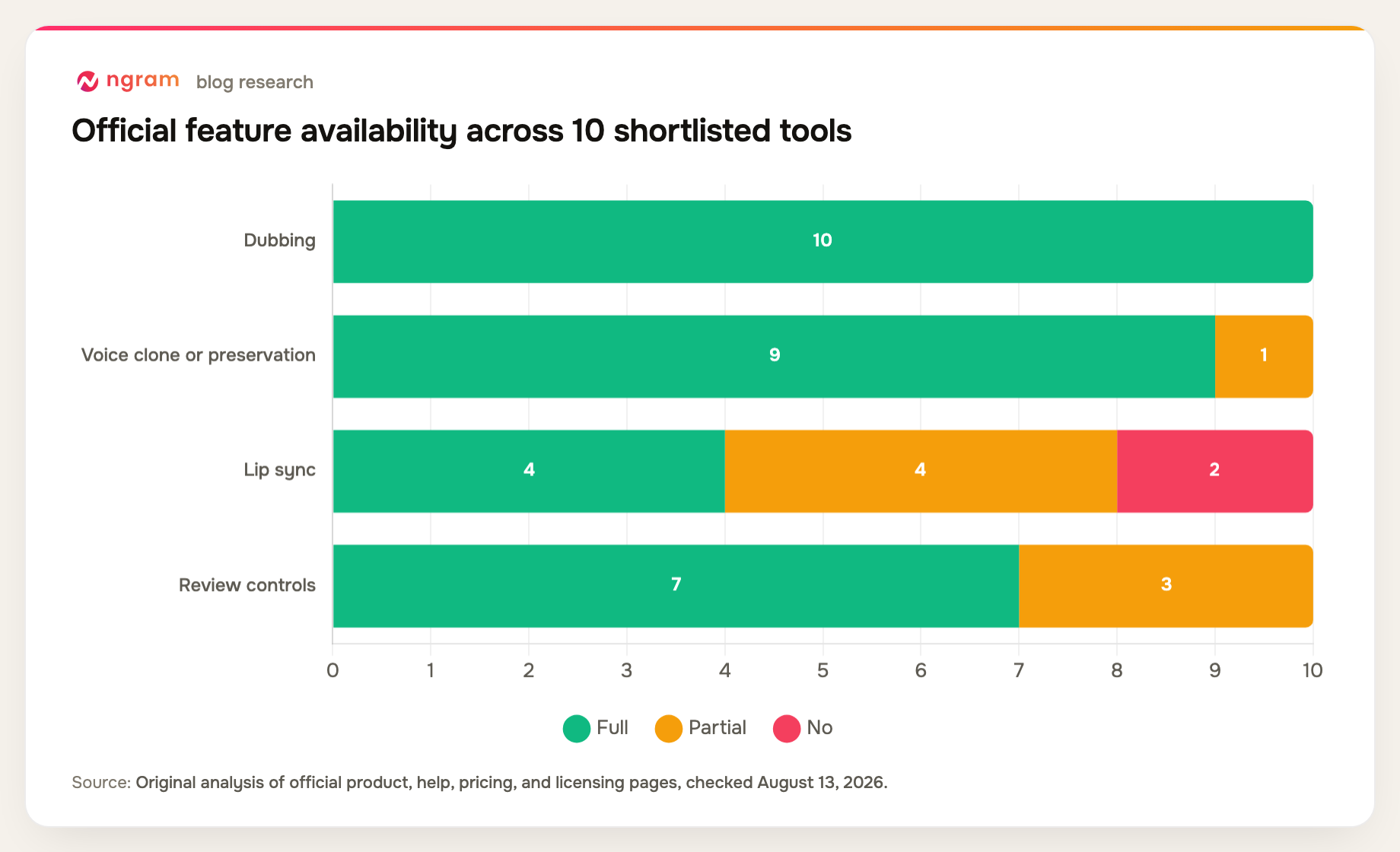 video translator official feature availability across 10 shortlisted tools