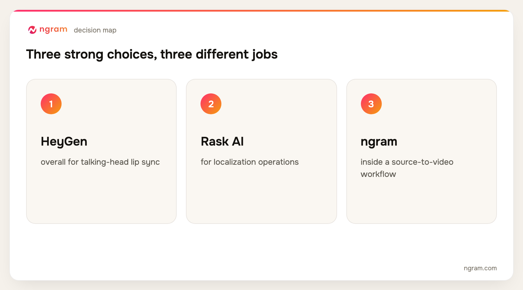 video translator decision map for the top three ranked tools