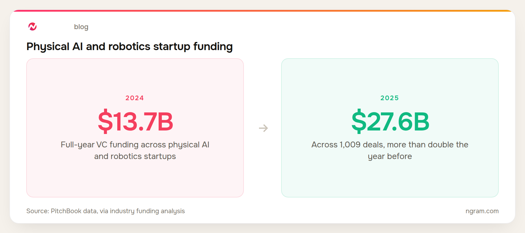 Physical AI and robotics startup funding rose from $13.7B in 2024 to $27.6B in 2025
