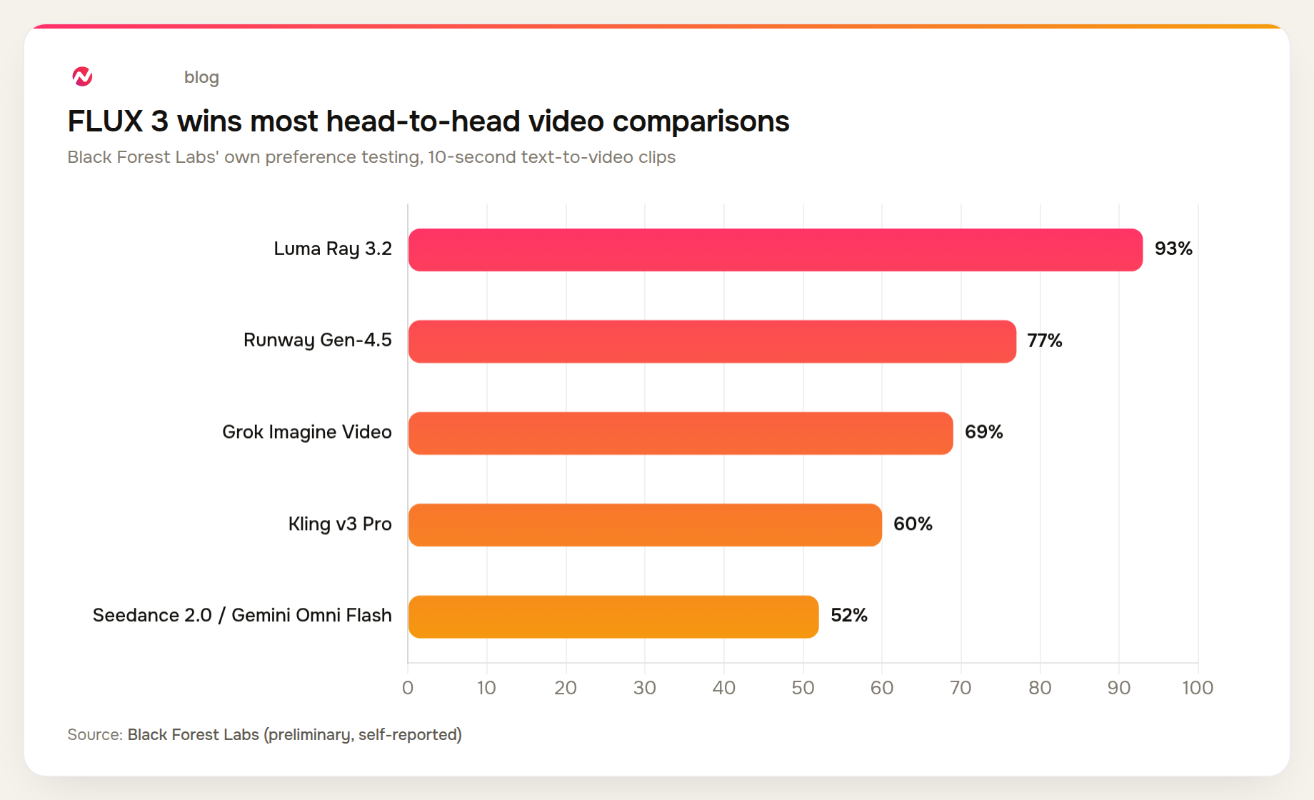 FLUX 3 preference rate: 93% vs Luma Ray 3.2, 77% vs Runway Gen-4.5, 69% vs Grok Imagine Video, 60% vs Kling v3 Pro, 52% vs Seedance 2.0 and Gemini Omni Flash