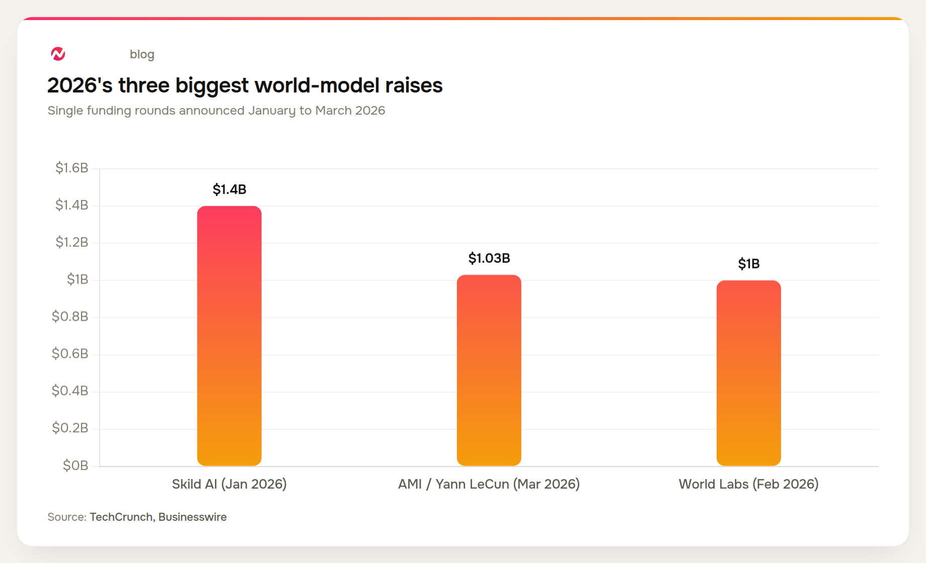 2026's three biggest world-model raises: Skild AI $1.4B, AMI $1.03B, World Labs $1.0B