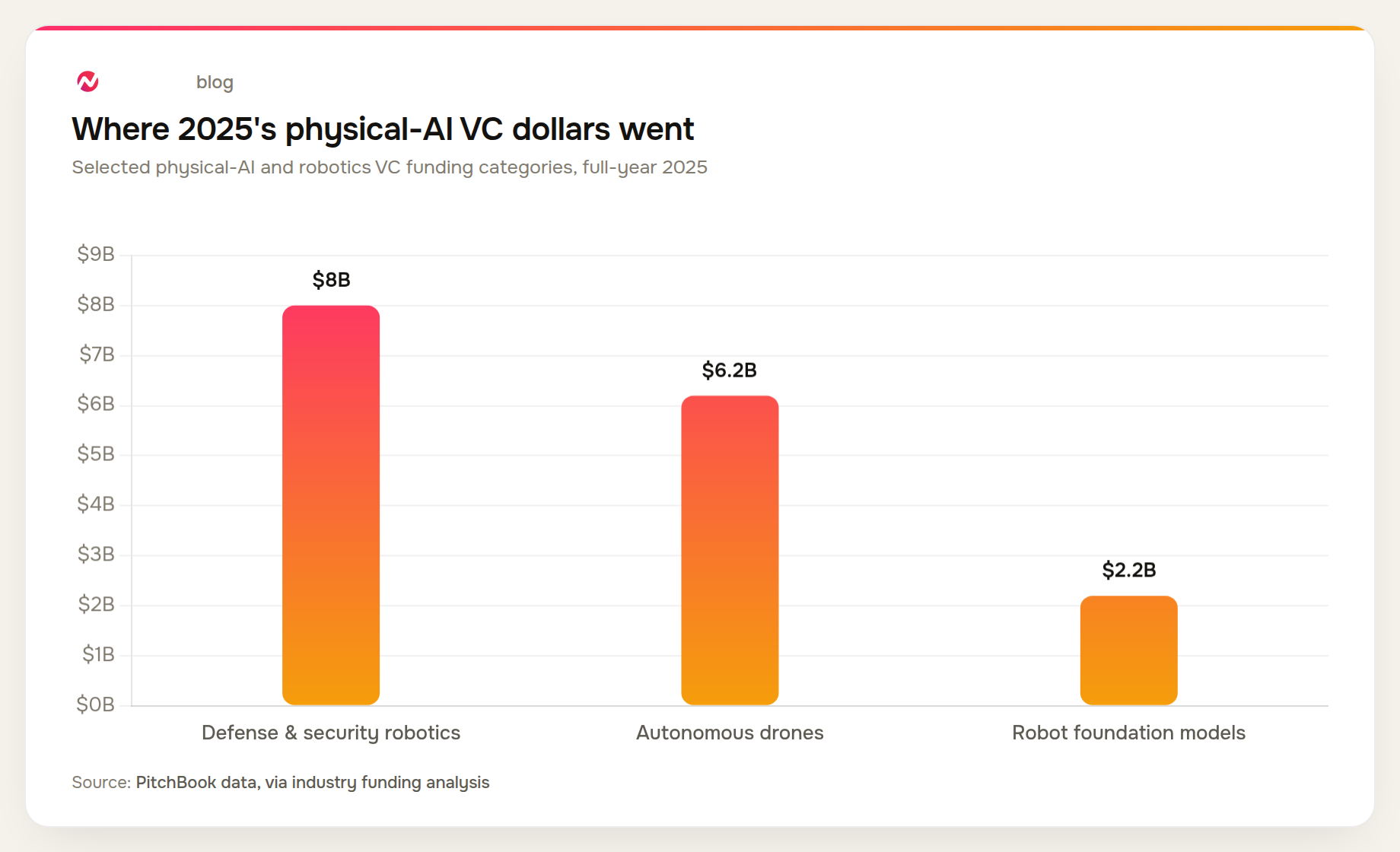 2025 physical AI VC funding by category: defense and security robotics $8.0B, autonomous drones $6.2B, robot foundation models $2.2B