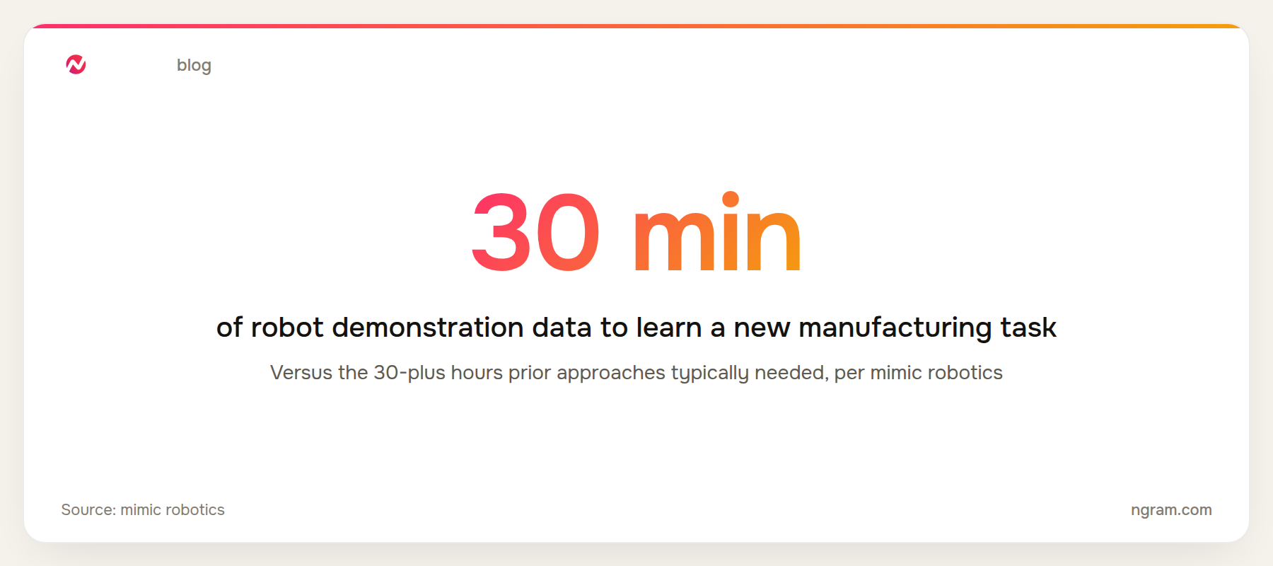 FLUX-mimic needs about 30 minutes of robot demonstration data to learn a new manufacturing task, versus 30-plus hours for prior approaches
