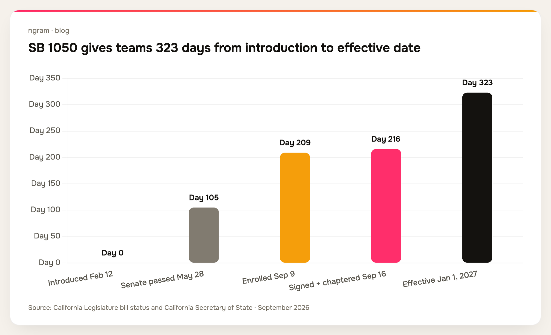 California AI advertising law timeline from SB 1050 introduction on February 12, 2026 to its January 1, 2027 effective date