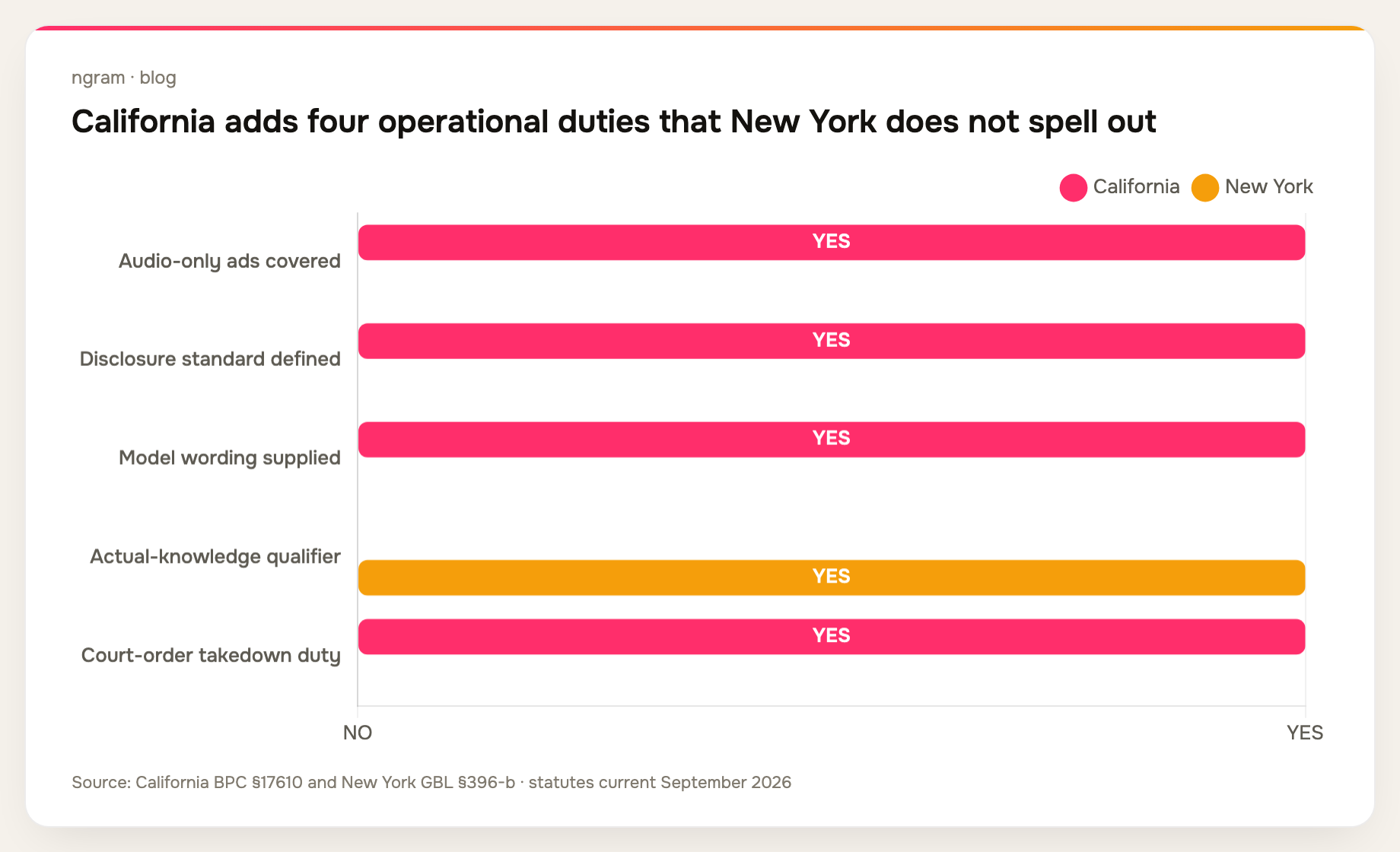 California AI advertising law compared with New York across audio coverage, disclosure definition, model wording, knowledge qualifier, and court-order takedown duty