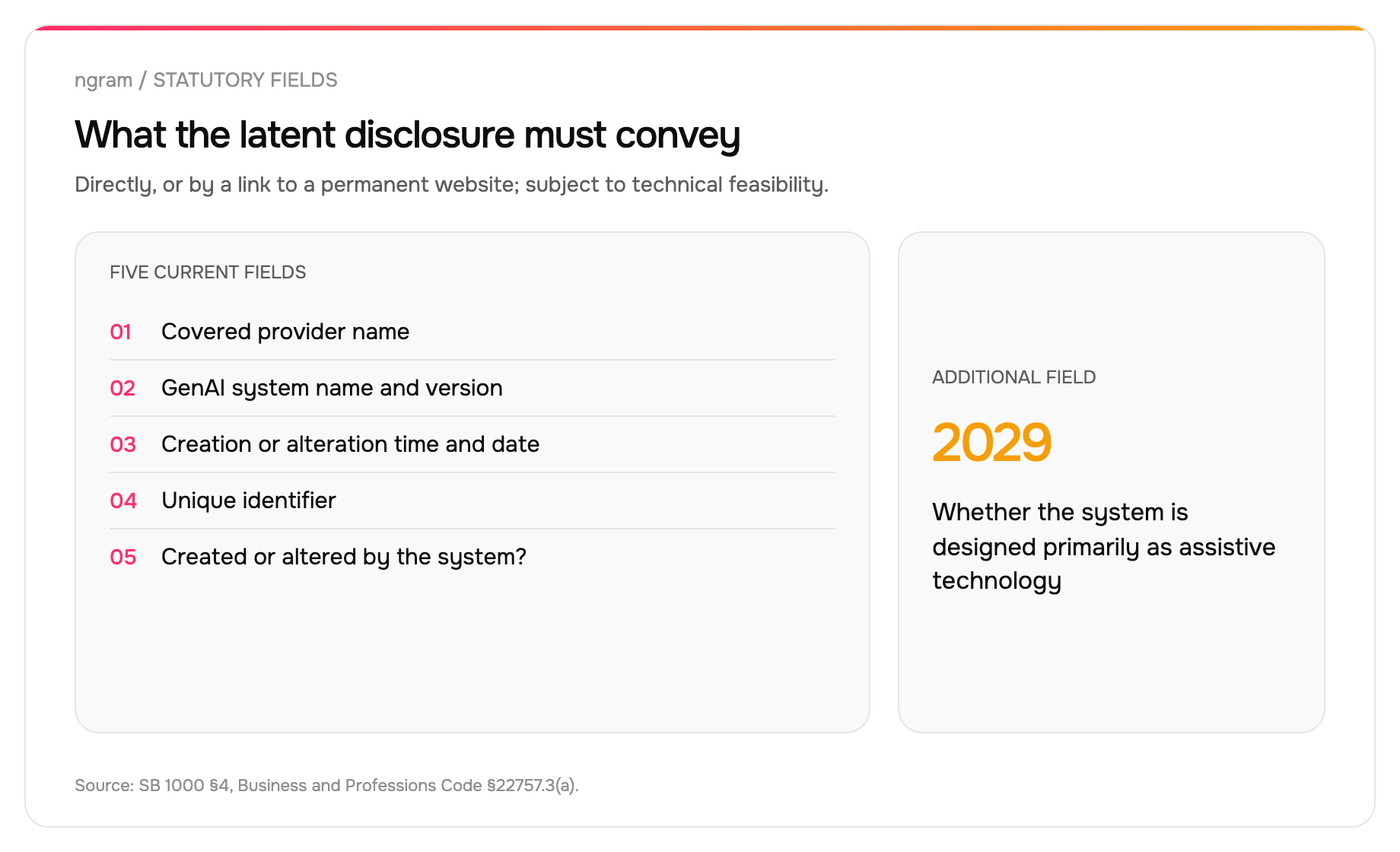 California latent disclosure requires five current information fields, with an assistive-technology field added in 2029