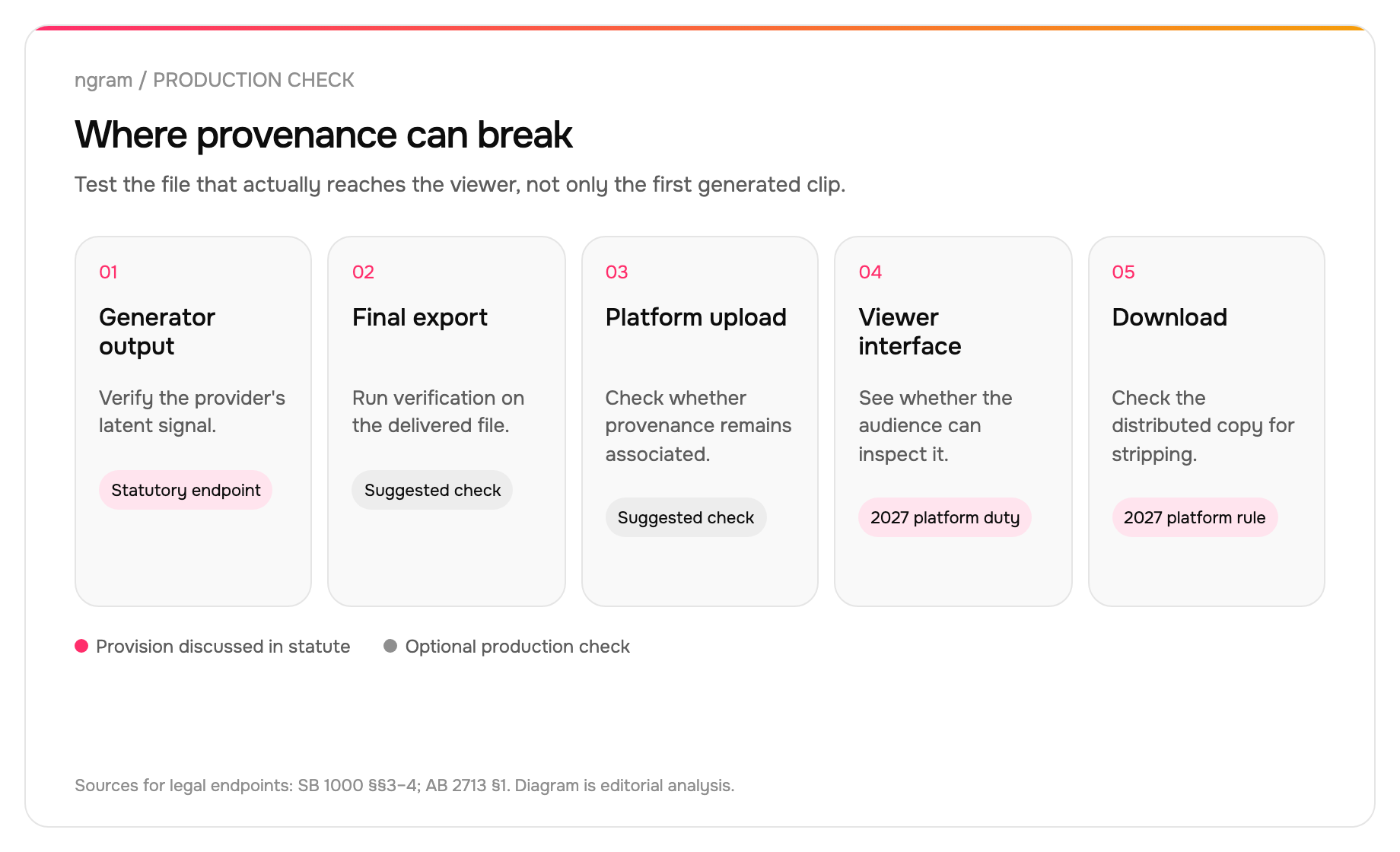 Video provenance can be checked at generator output, final export, platform upload, viewer interface, and download