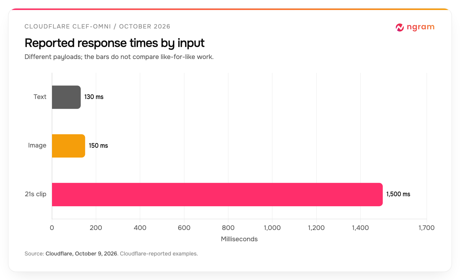 Cloudflare reports about 130 milliseconds for text decisions, 150 milliseconds for image decisions, and 1,500 milliseconds for a 21-second video clip with sound. These inputs are not comparable workloads.