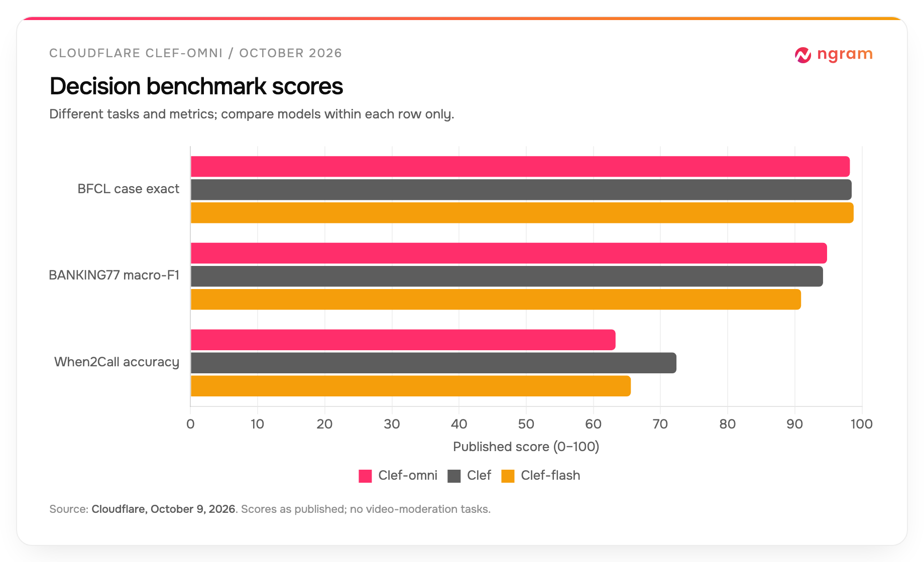 On three separate published tasks, Clef-omni scores 98.2 on BFCL case exact, 94.8 on BANKING77 macro-F1, and 63.3 on When2Call accuracy, trailing a different model on two of the three.